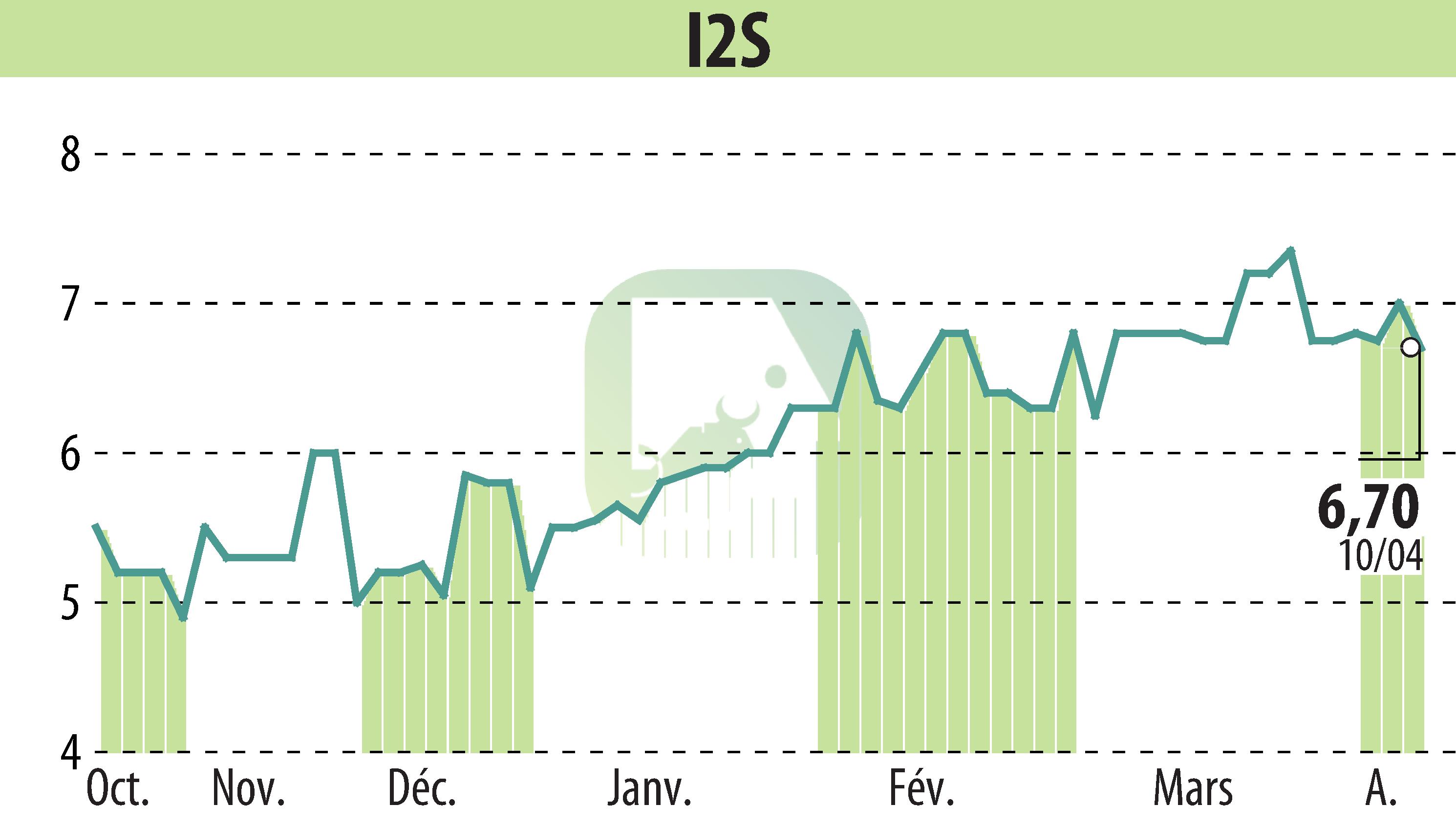 Stock price chart of I2S (EPA:ALI2S) showing fluctuations.