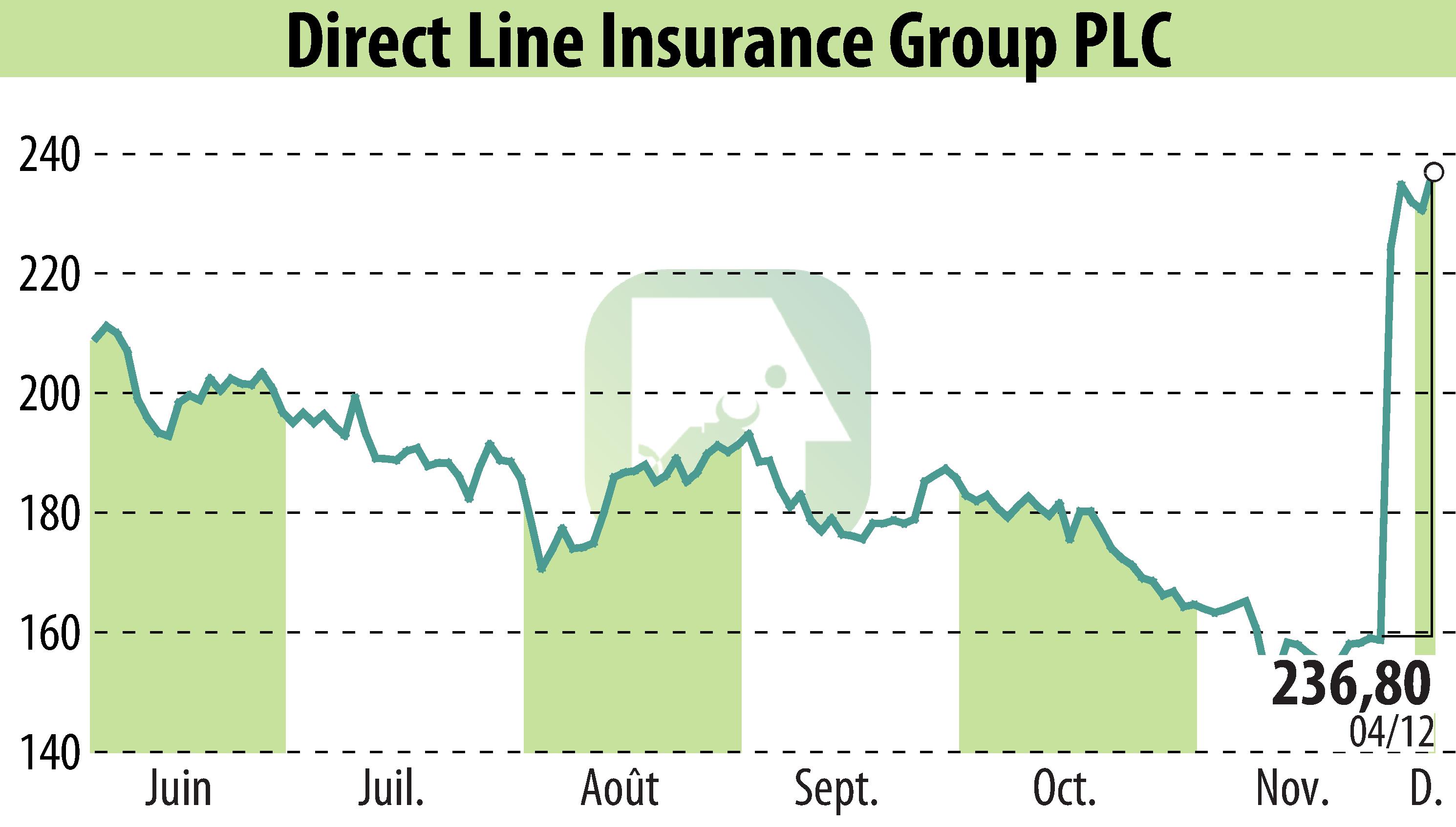 Stock price chart of Direct Line Group (EBR:DLG) showing fluctuations.