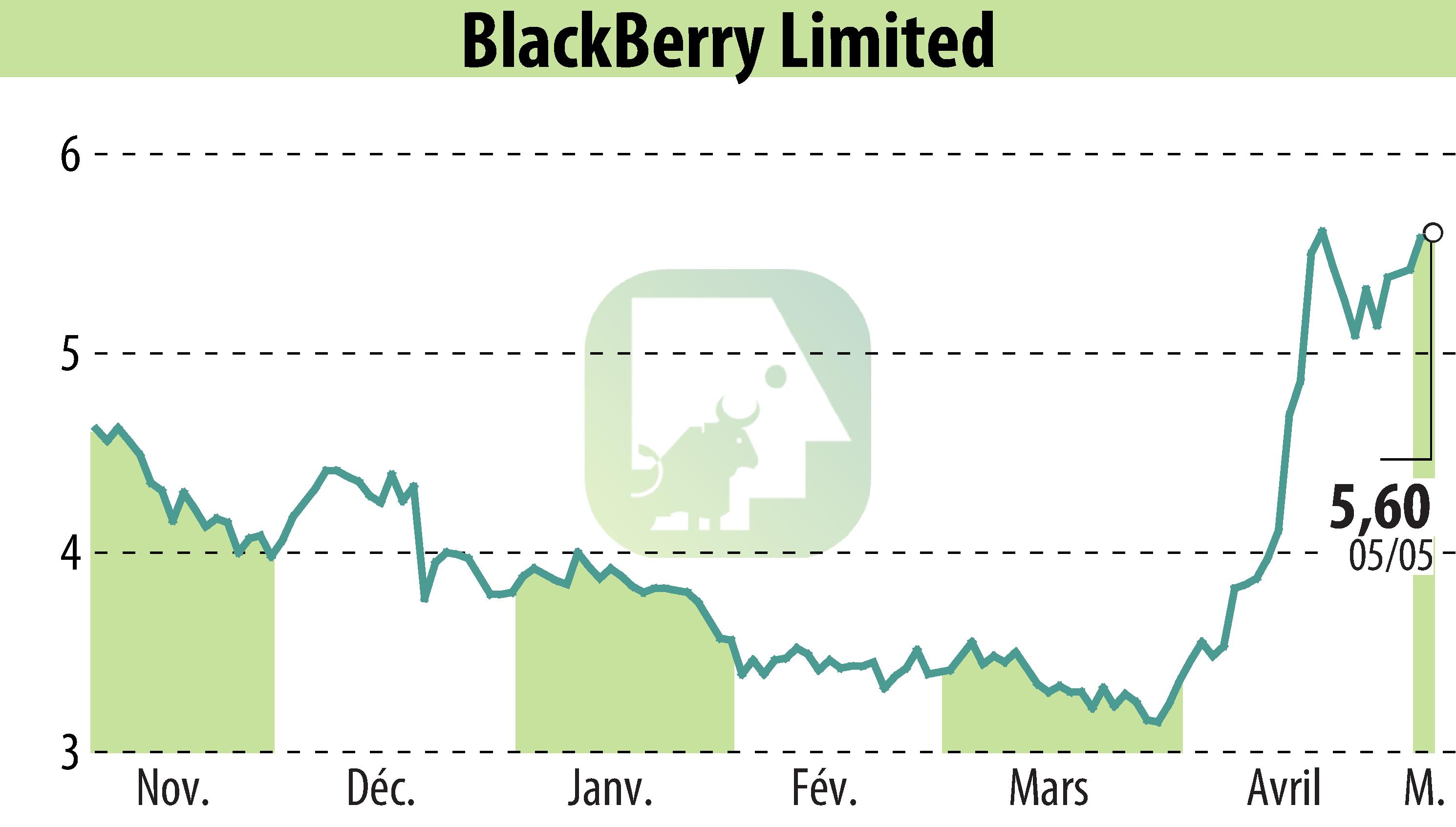 Graphique de l'évolution du cours de l'action BlackBerry QNX (EBR:BB).