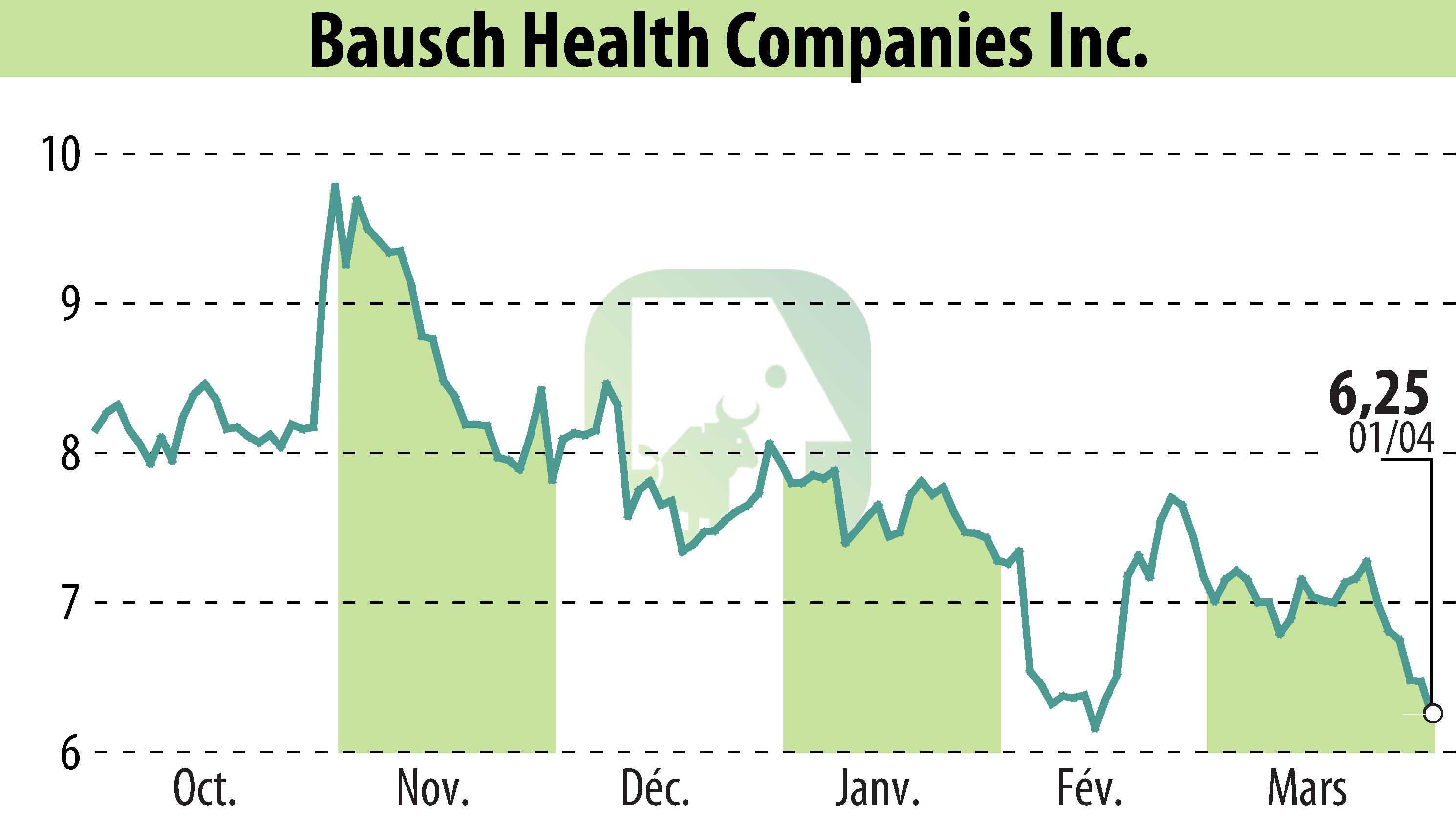 Stock price chart of Bausch Health Companies Inc. (EBR:BHC) showing fluctuations.