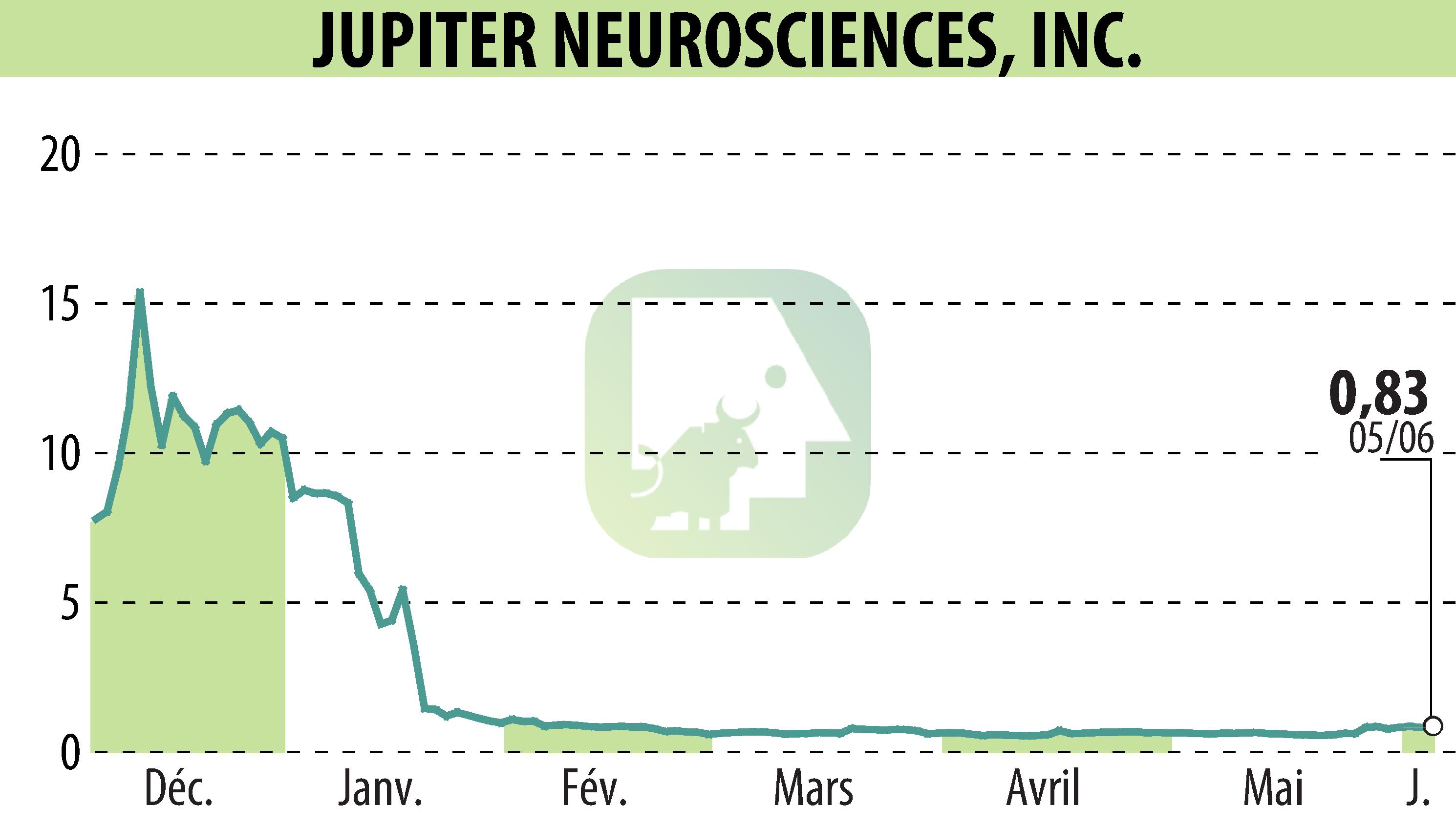 Graphique de l'évolution du cours de l'action RedChip Companies, Inc. (Media Suite) (EBR:JUNS).
