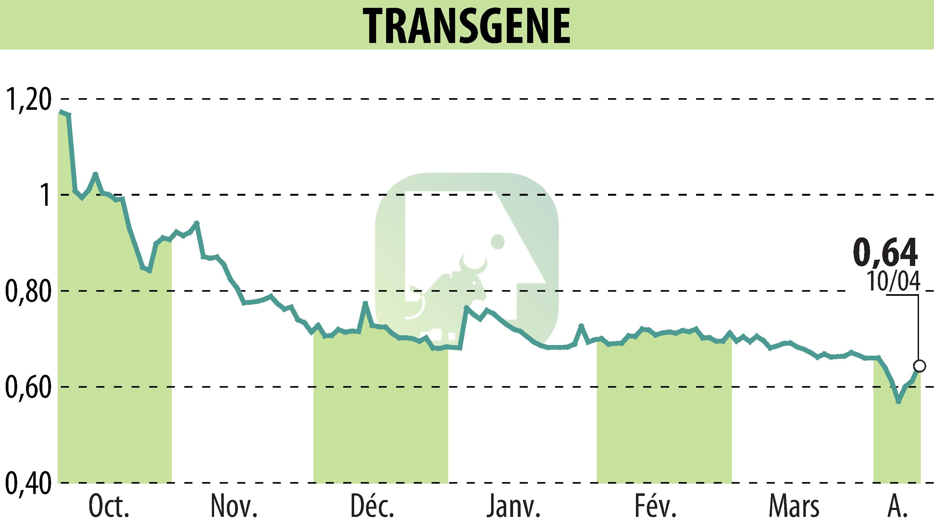 Graphique de l'évolution du cours de l'action TRANSGENE (EPA:TNG).
