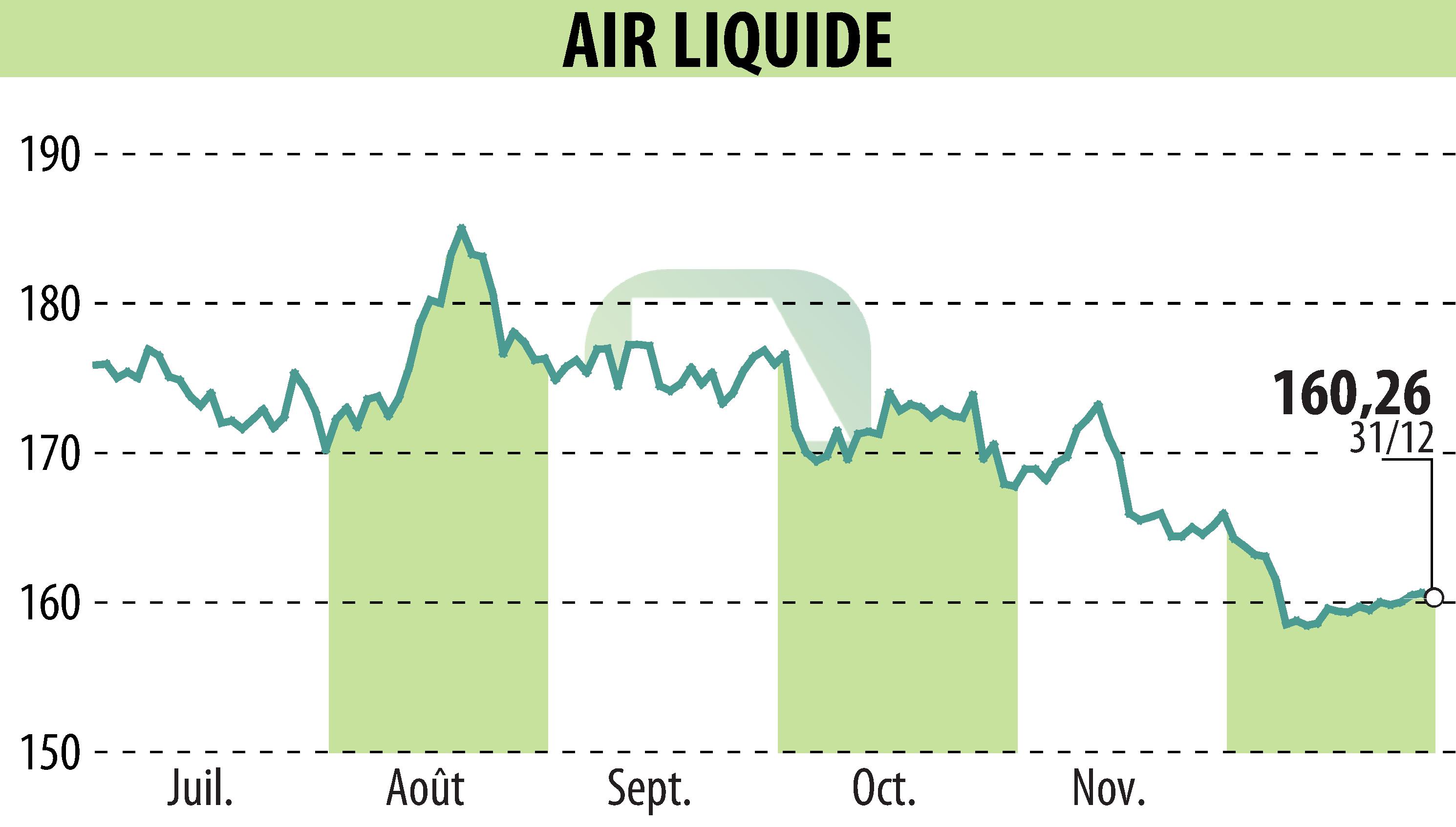 Stock price chart of AIR LIQUIDE (EPA:AI) showing fluctuations.