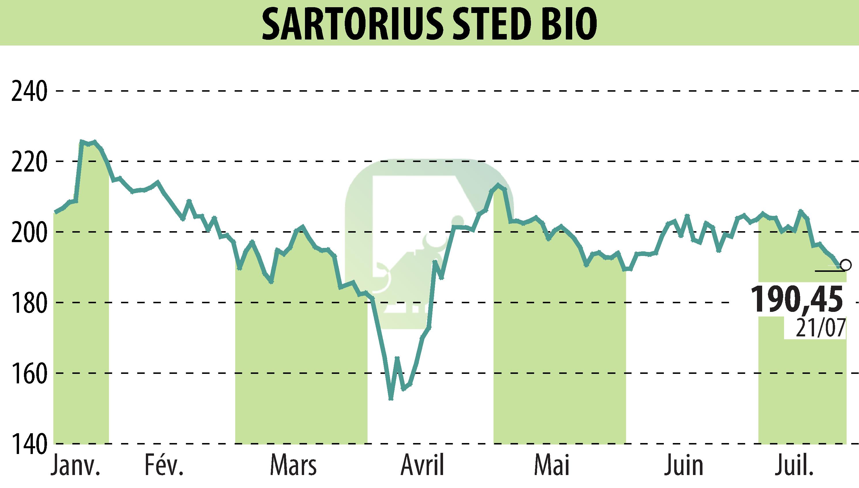 Graphique de l'évolution du cours de l'action SARTORIUS STED BIO (EPA:DIM).