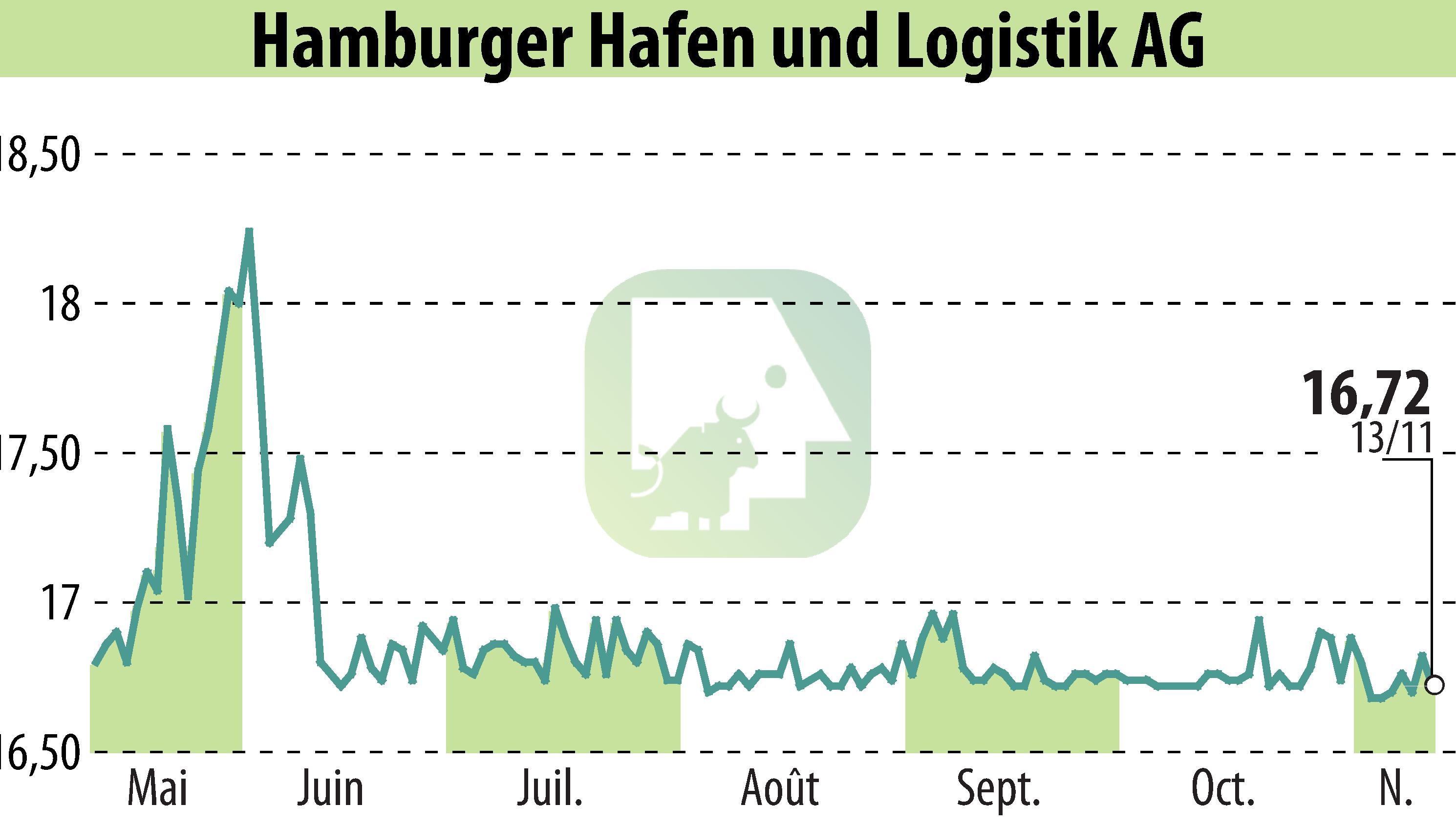 Graphique de l'évolution du cours de l'action Hamburger Hafen Und Logistik AG (EBR:HHFA).