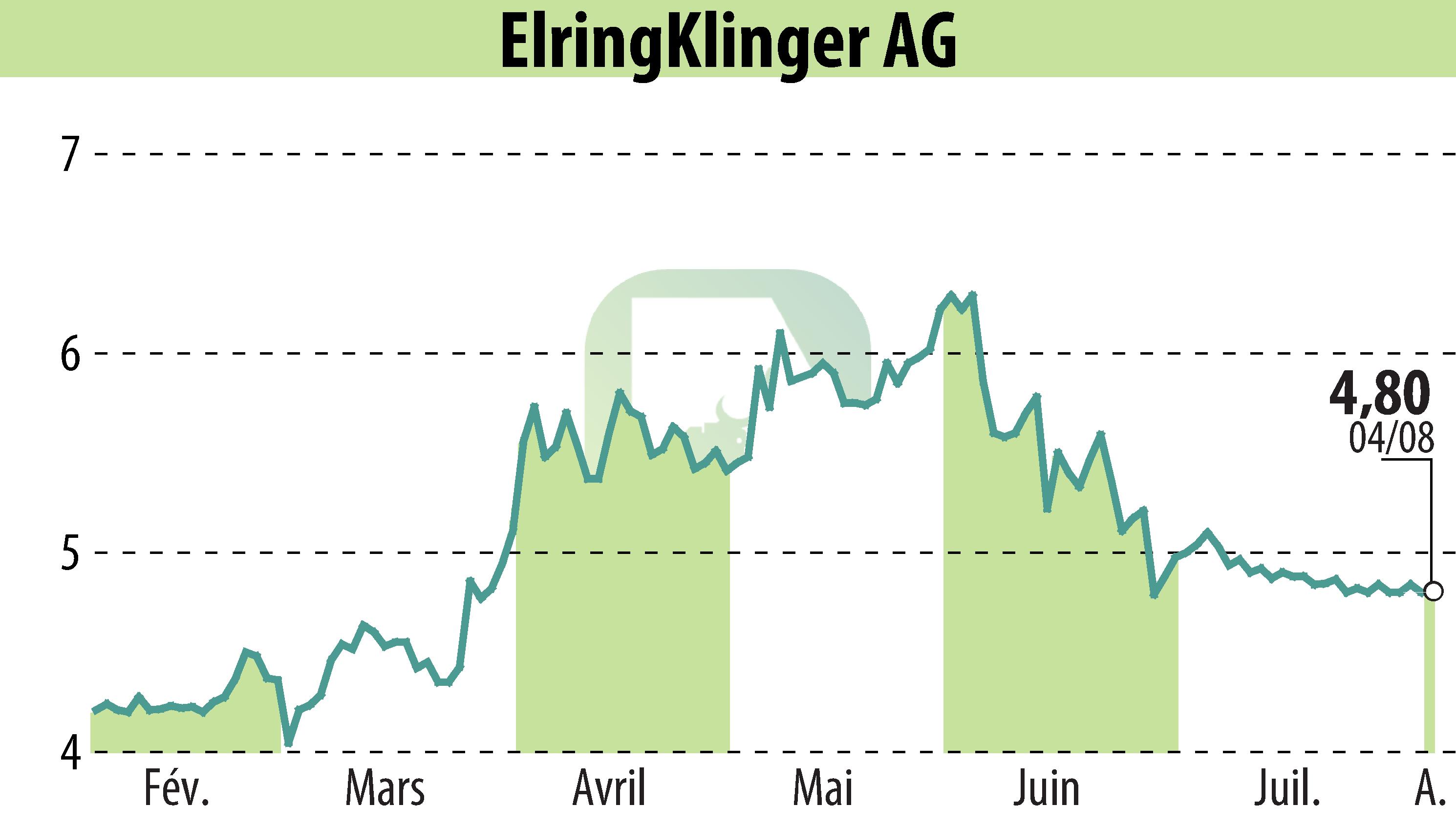 Graphique de l'évolution du cours de l'action ElringKlinger AG (EBR:ZIL2).