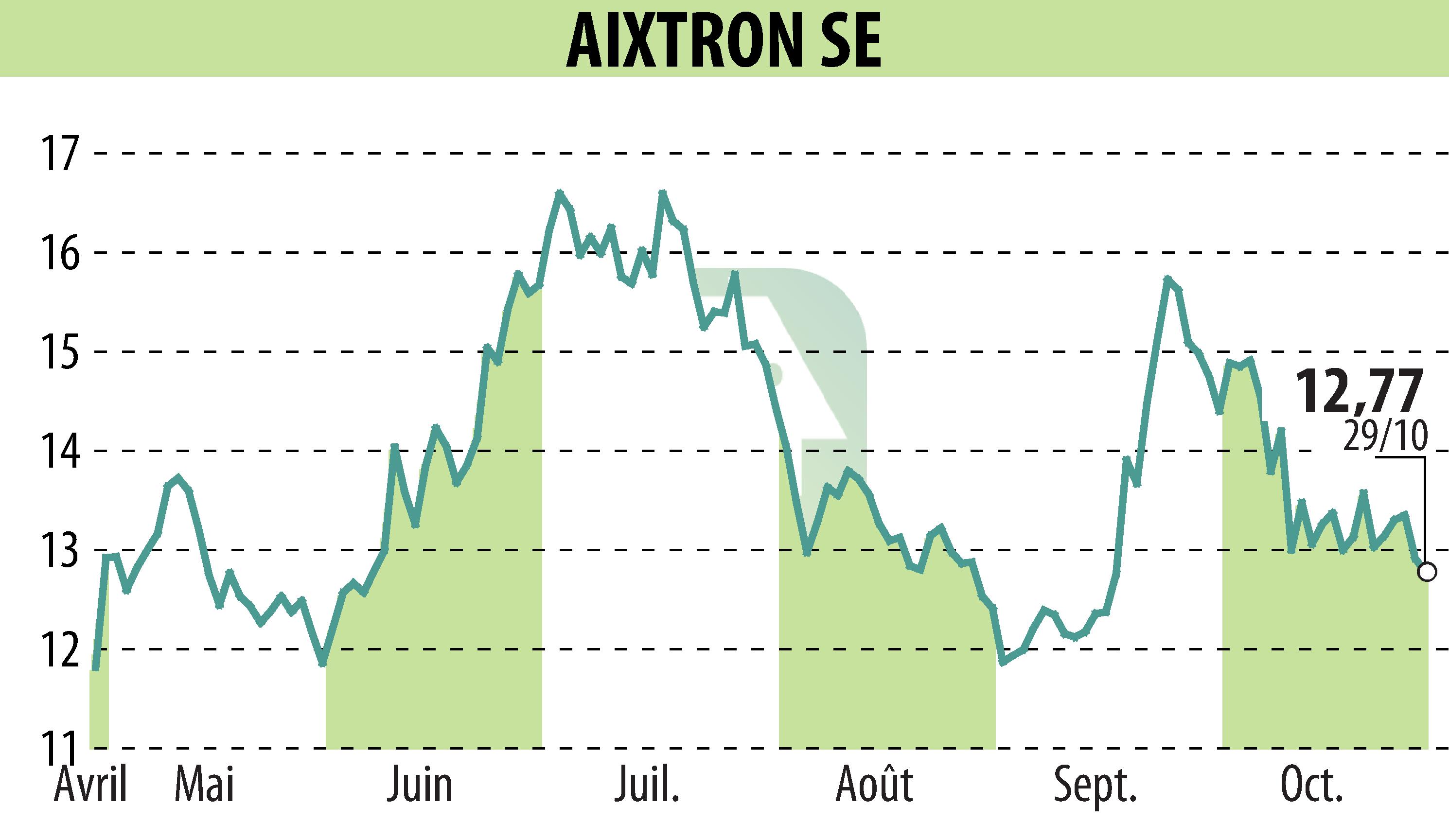 Graphique de l'évolution du cours de l'action AIXTRON SE (EBR:AIXA).