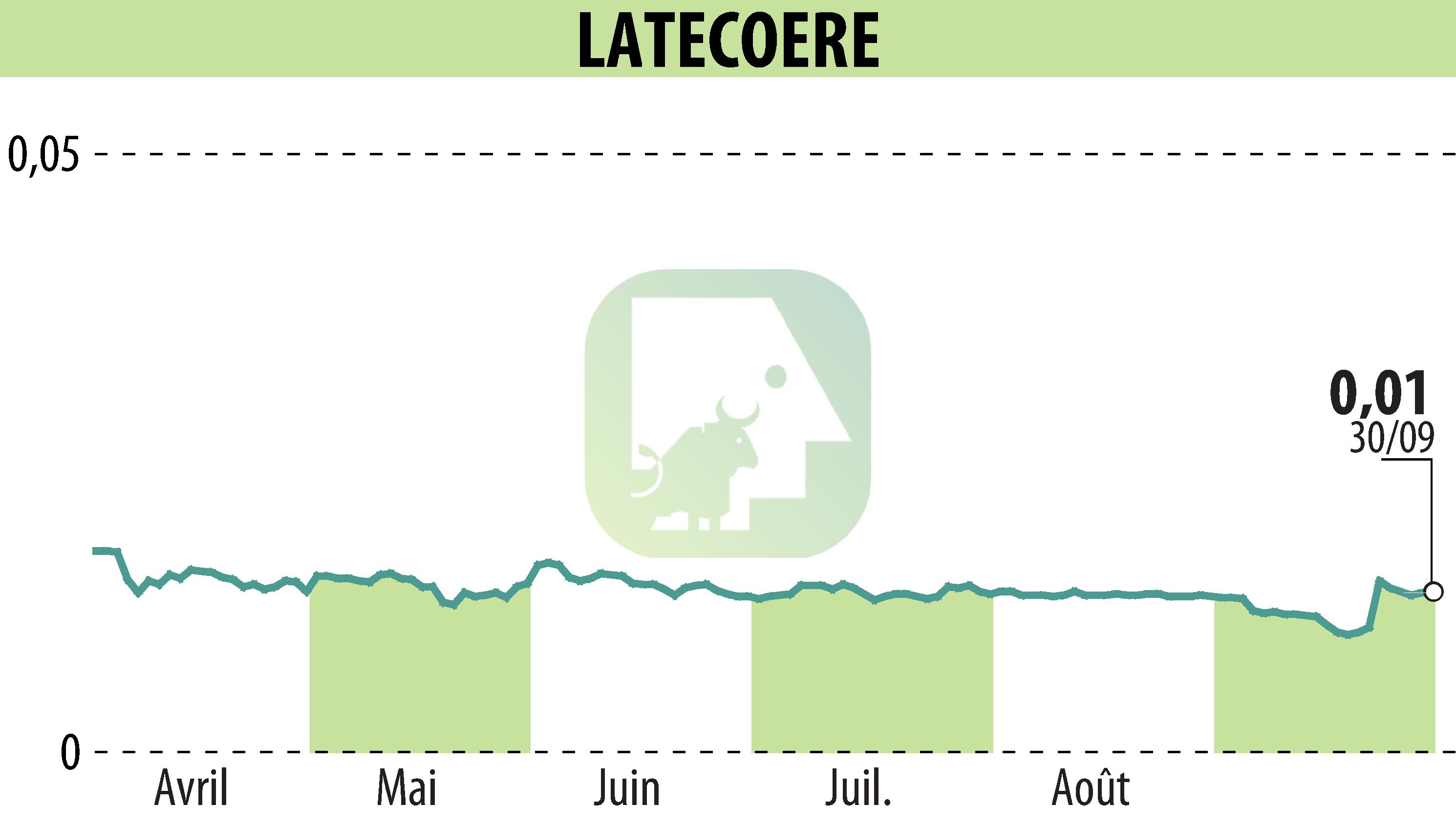 Stock price chart of LATECOERE (EPA:LAT) showing fluctuations.