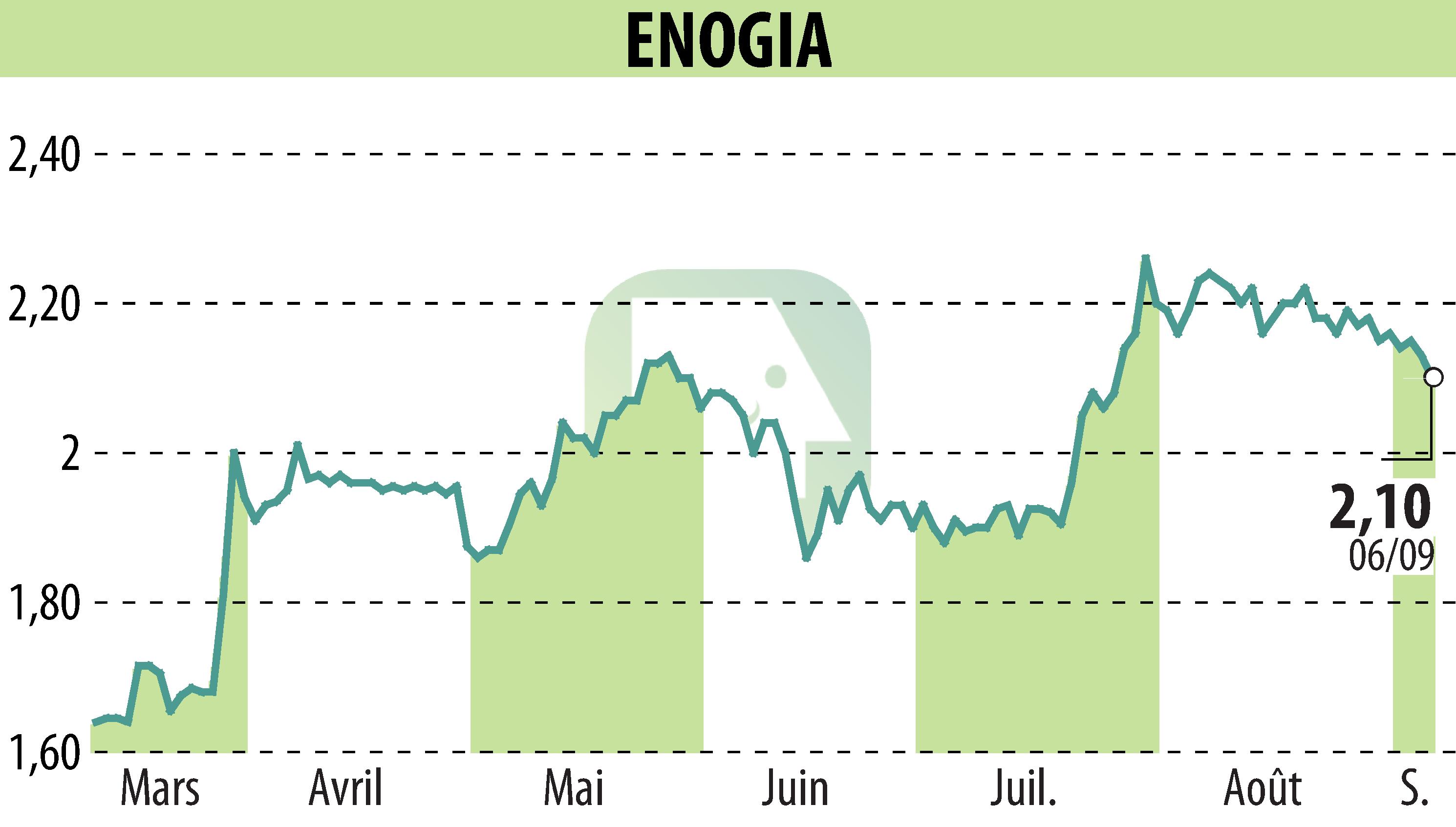 Graphique de l'évolution du cours de l'action ENOGIA (EPA:ALENO).