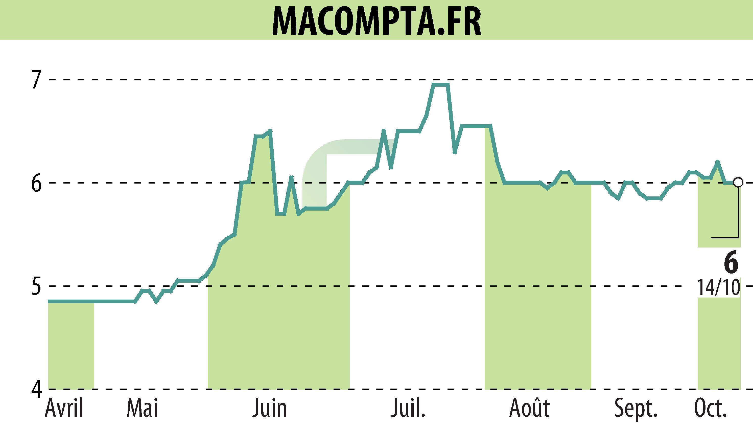 Stock price chart of MACOMPTA.FR (EPA:MLMCA) showing fluctuations.