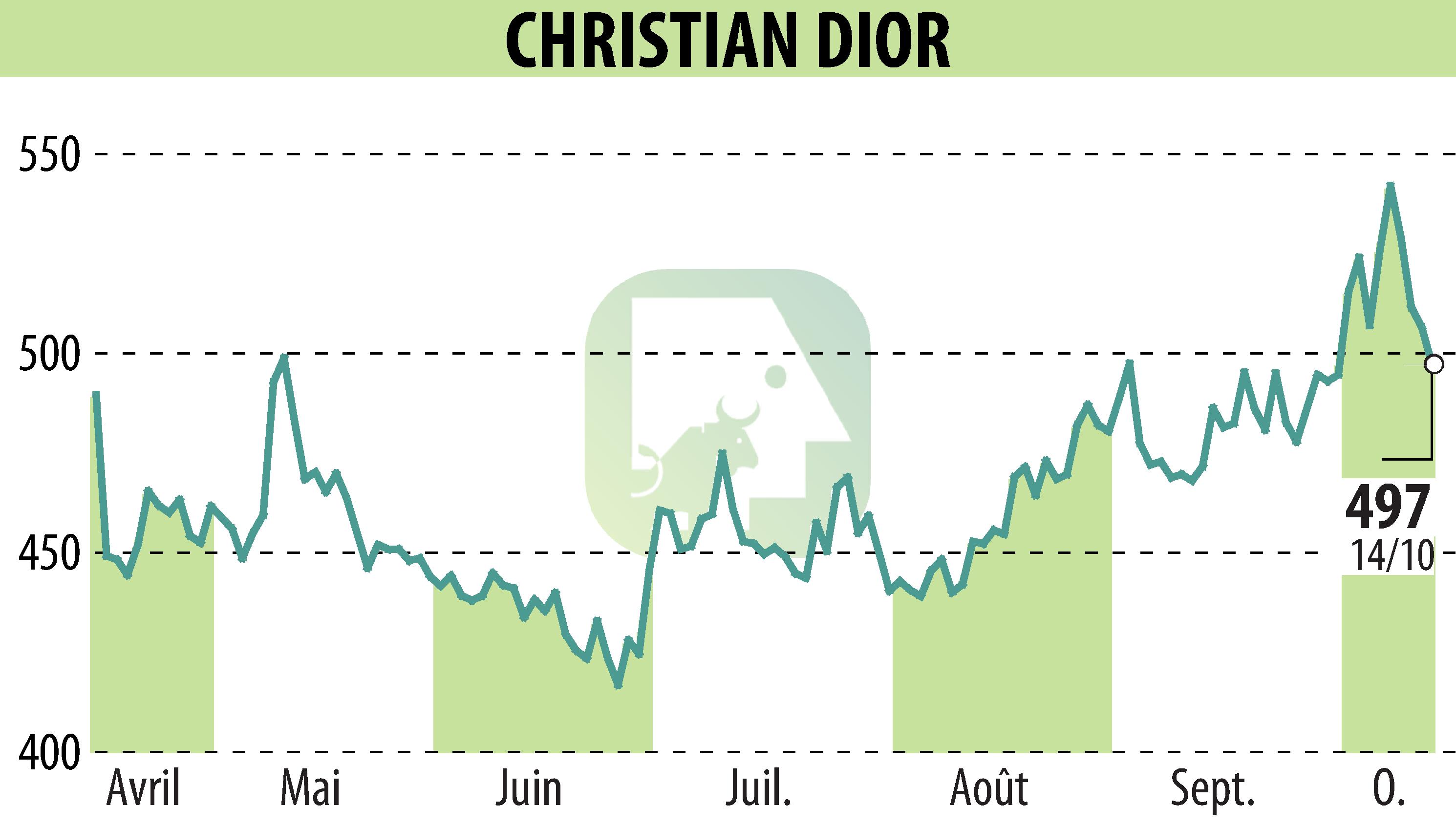 Graphique de l'évolution du cours de l'action CHRISTIAN DIOR (EPA:CDI).