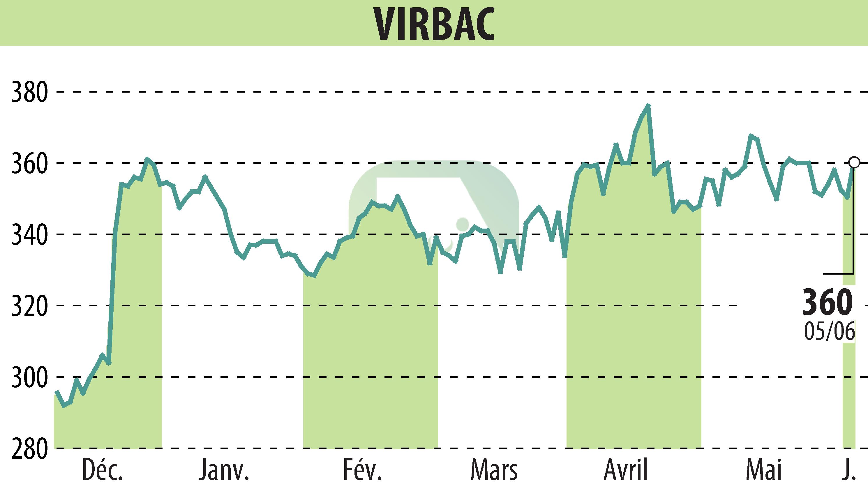 Stock price chart of VIRBAC (EPA:VIRP) showing fluctuations.