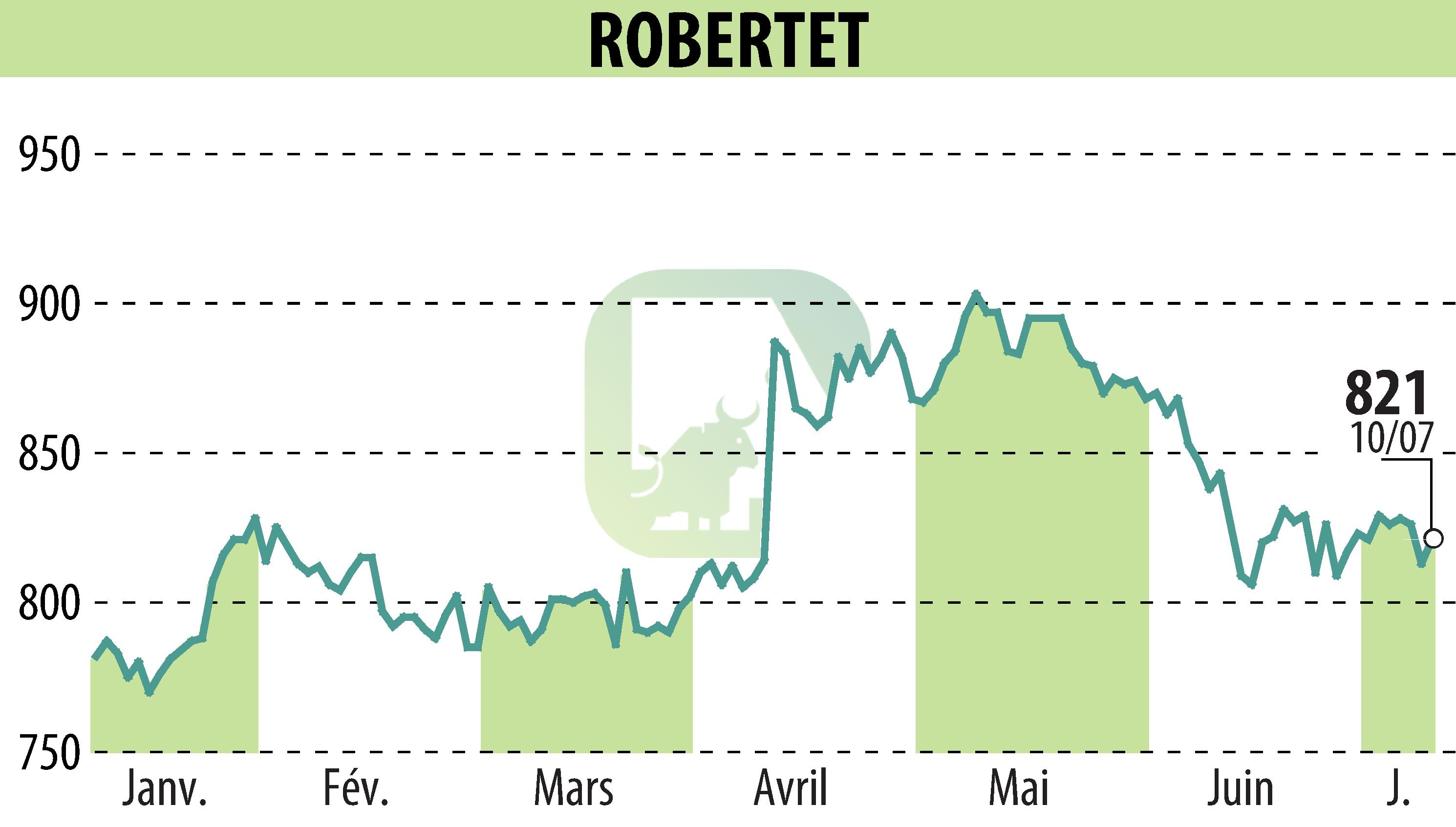 Stock price chart of ROBERTET (EPA:RBT) showing fluctuations.