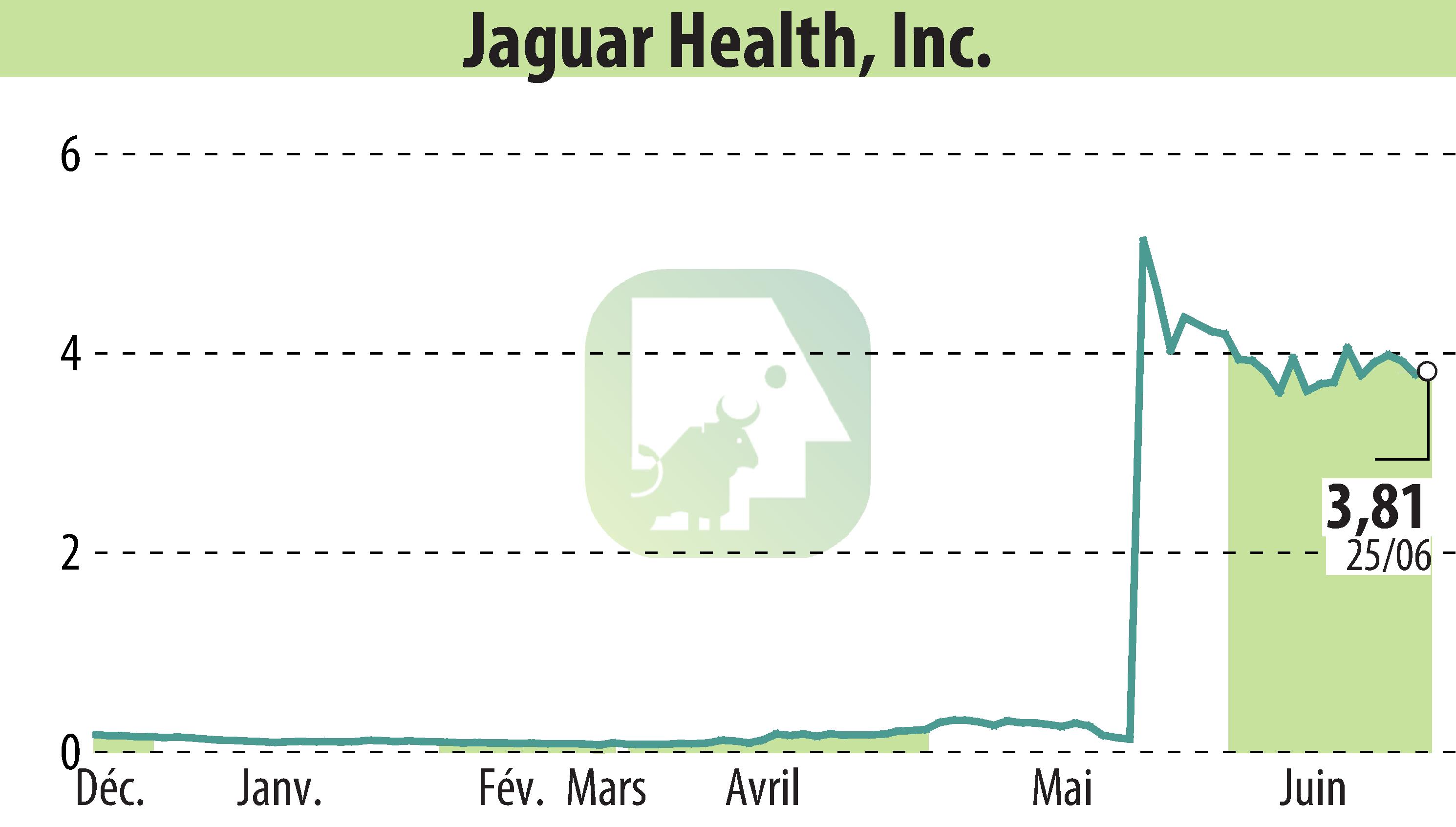 Graphique de l'évolution du cours de l'action Jaguar Health, Inc. (EBR:JAGX).