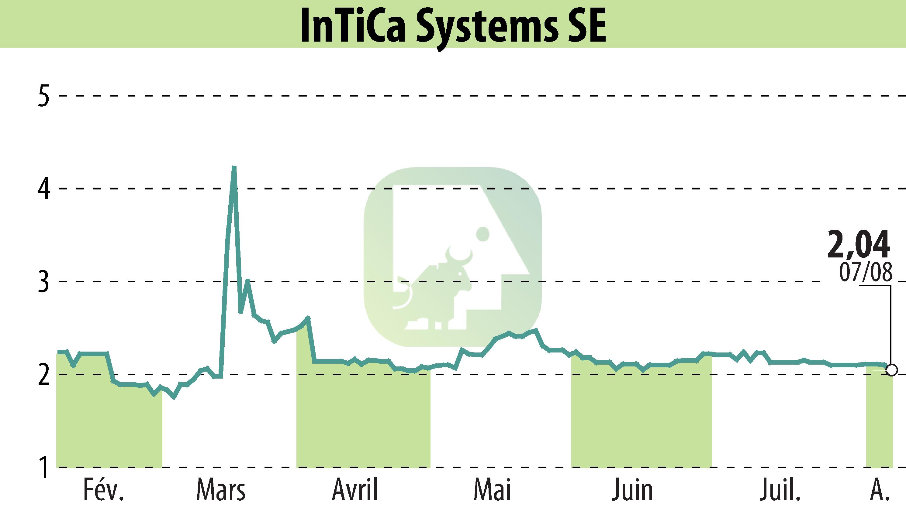 Stock price chart of InTiCom Systems Aktiengesellschaft (EBR:IS7) showing fluctuations.