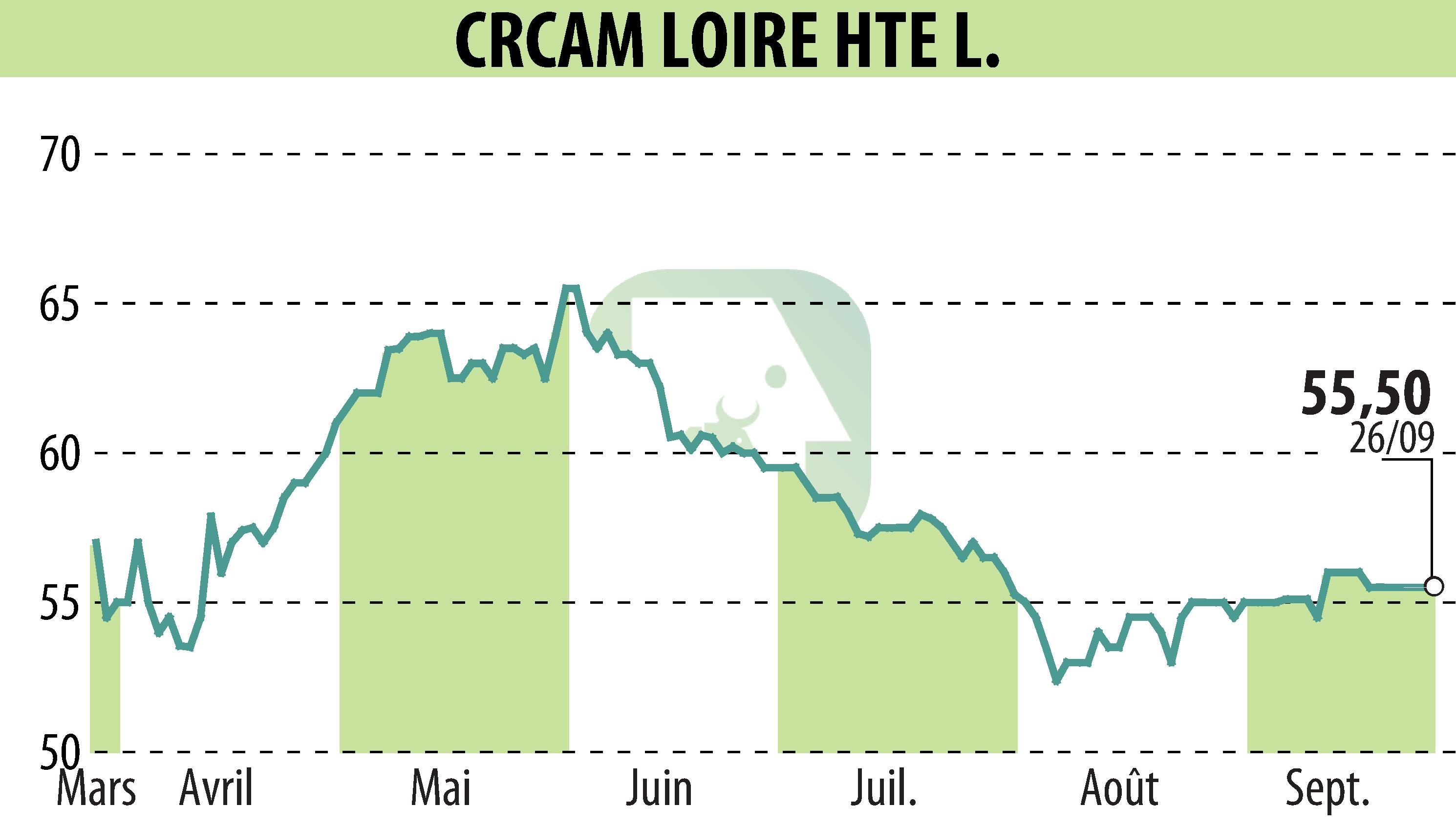 Stock price chart of CREDIT AGRICOLE LOIRE HAUTE LOIRE (EPA:CRLO) showing fluctuations.