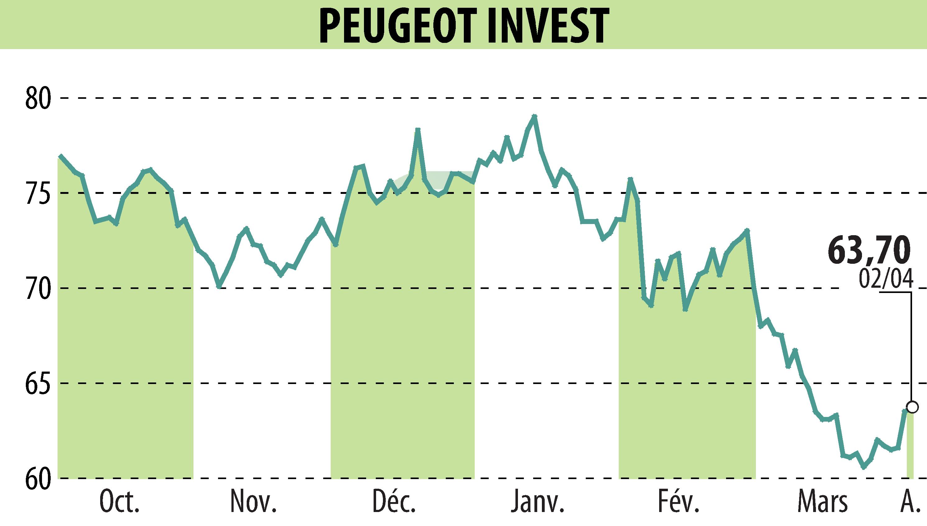 Stock price chart of Peugeot Invest (EPA:PEUG) showing fluctuations.