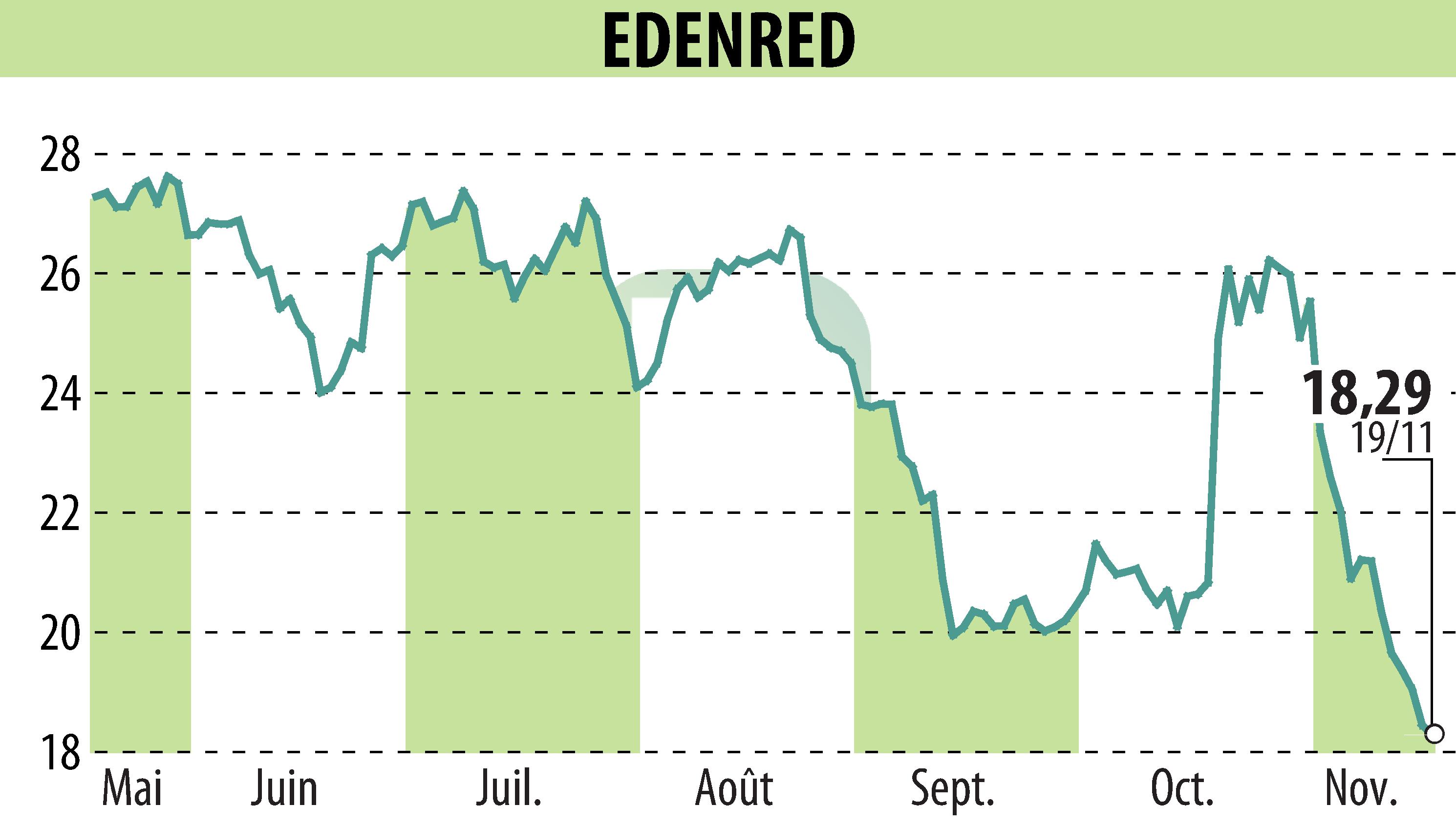 Stock price chart of EDENRED (EPA:EDEN) showing fluctuations.