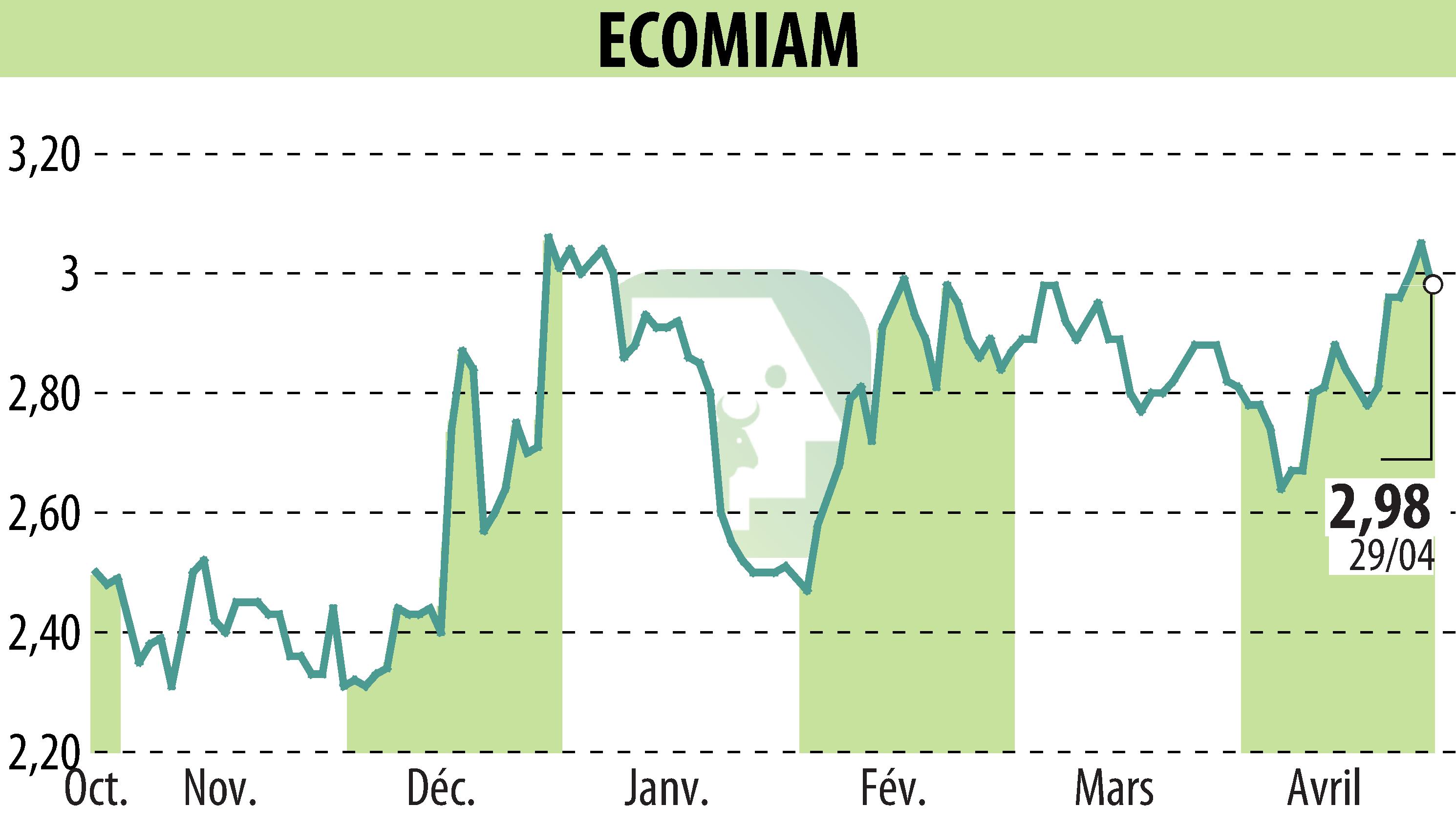 Graphique de l'évolution du cours de l'action ECOMIAM (EPA:ALECO).