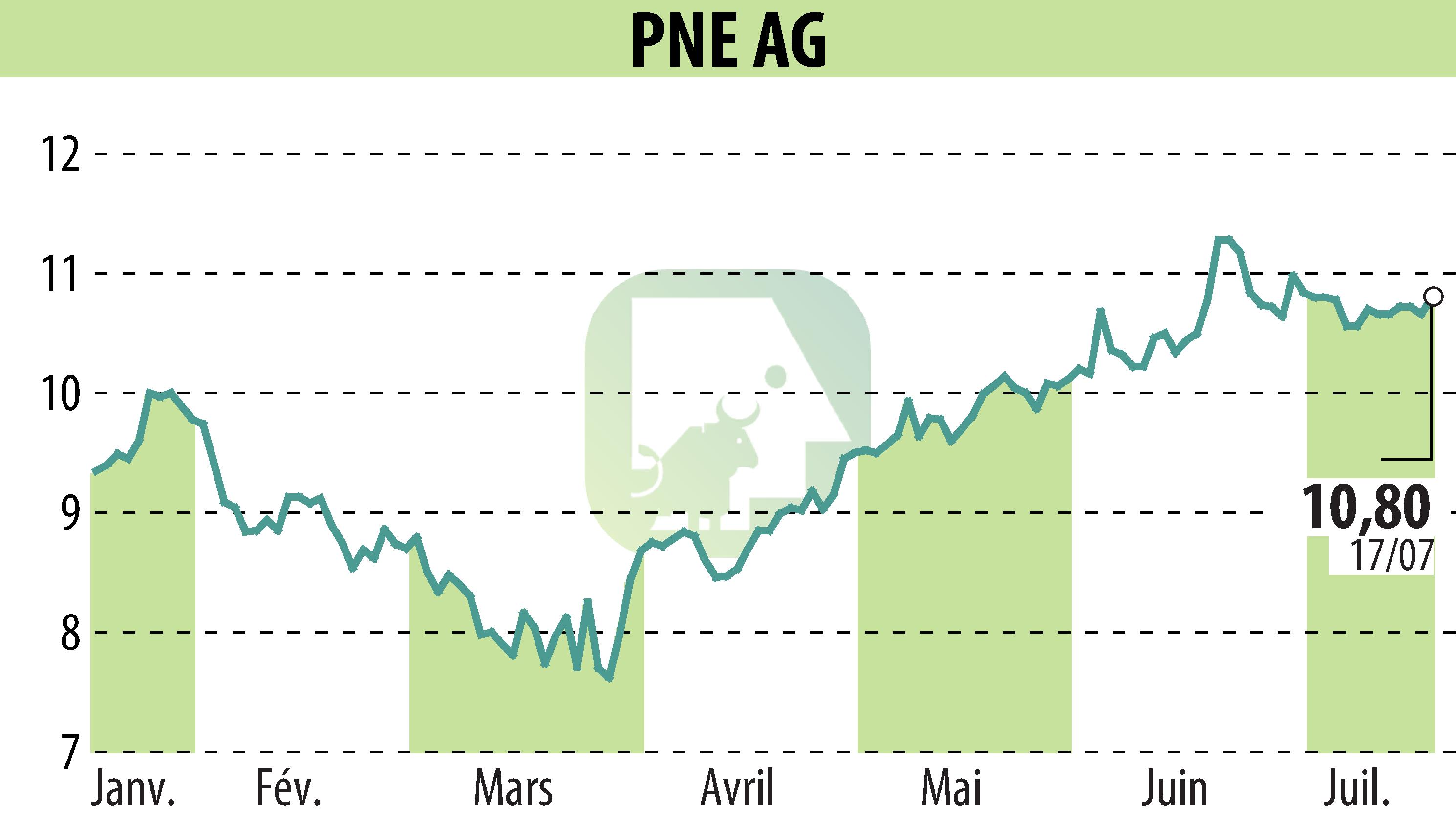 Graphique de l'évolution du cours de l'action PNE WIND AG (EBR:PNE3).