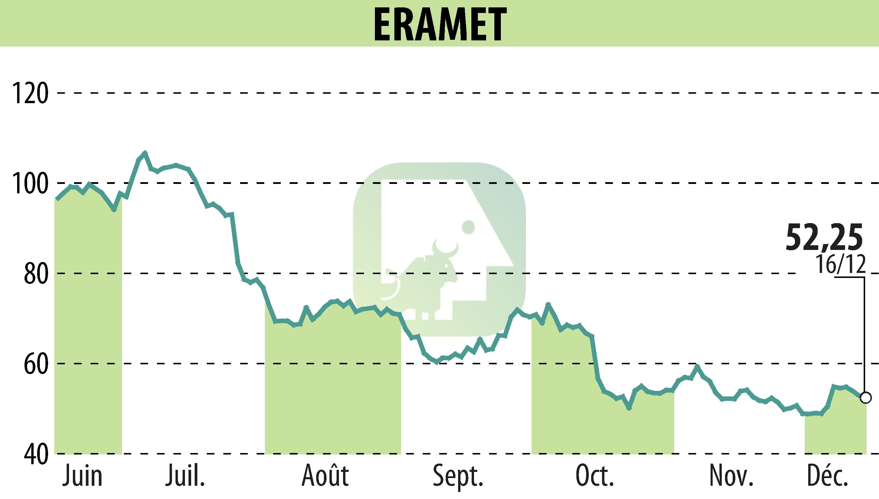 Graphique de l'évolution du cours de l'action ERAMET (EPA:ERA).