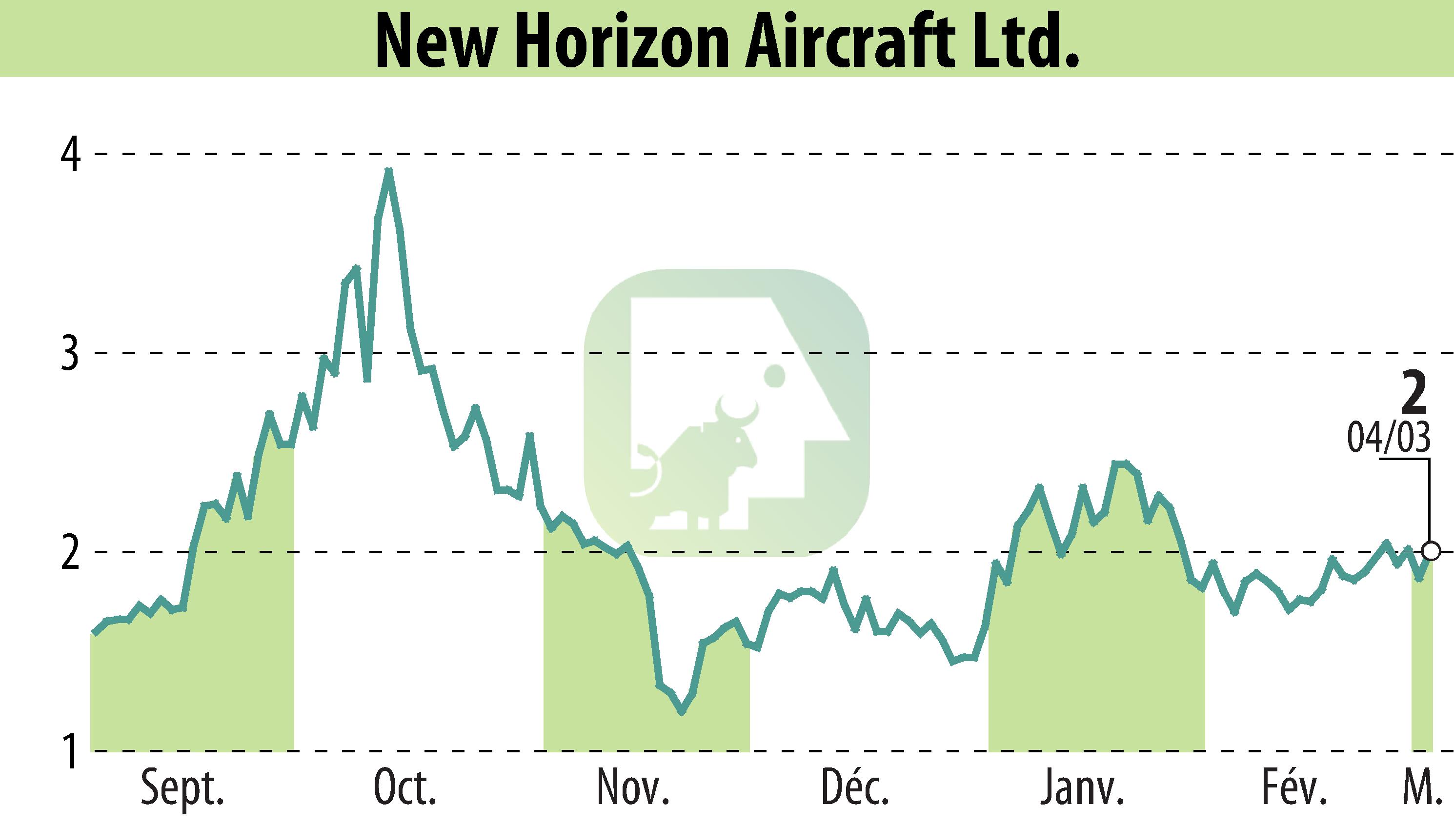 Graphique de l'évolution du cours de l'action Horizon Aircraft (EBR:HOVR).