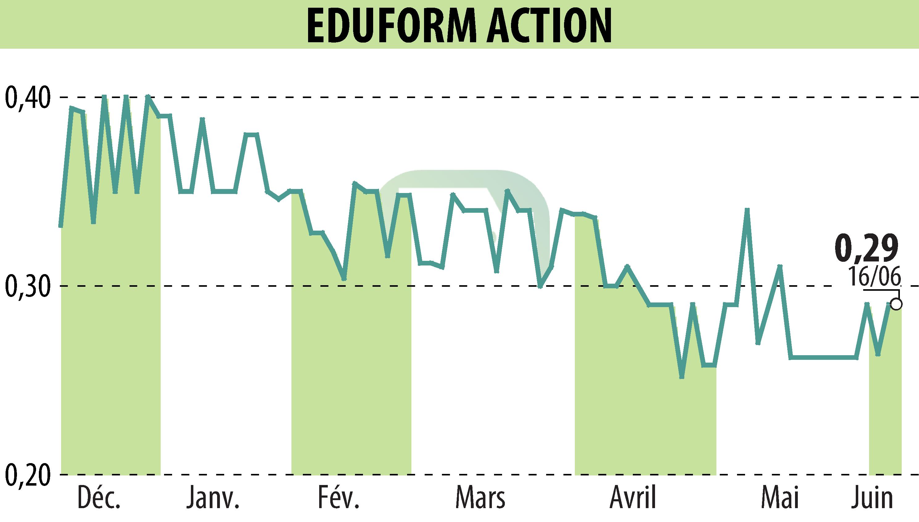 Stock price chart of Eduform Action (EPA:MLEFA) showing fluctuations.