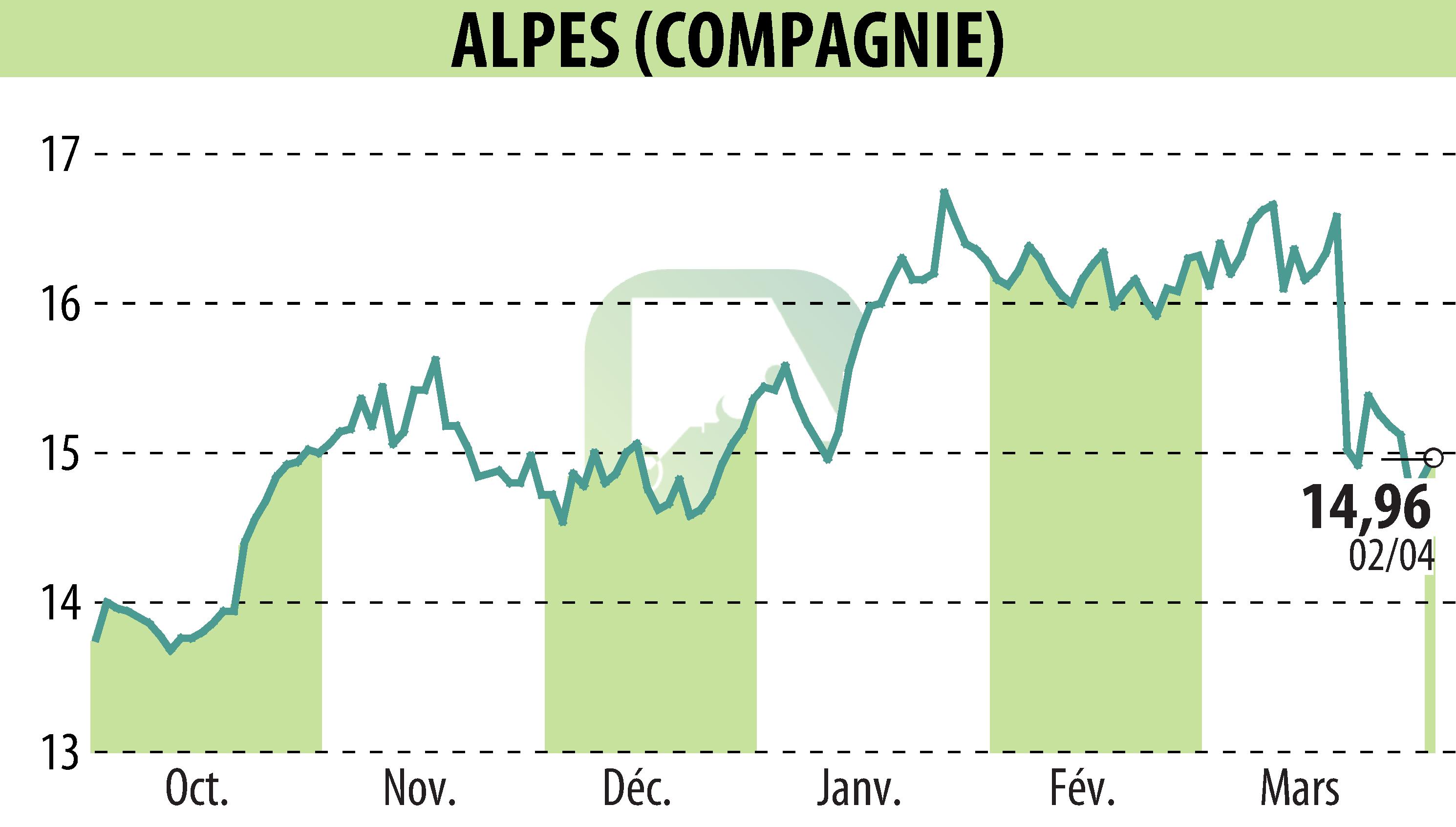 Stock price chart of COMPAGNIE DES ALPES (EPA:CDA) showing fluctuations.