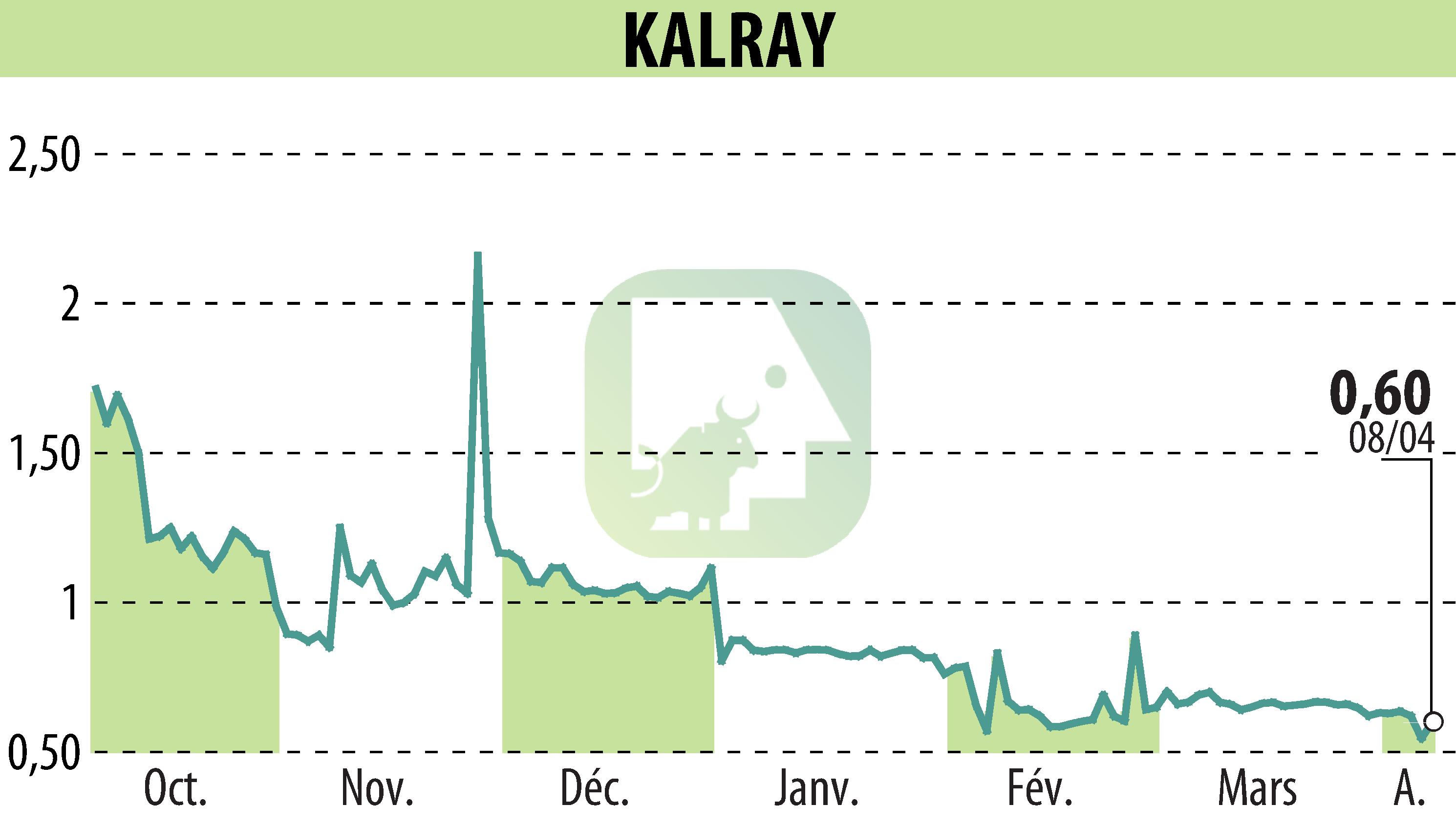 Stock price chart of KALRAY (EPA:ALKAL) showing fluctuations.