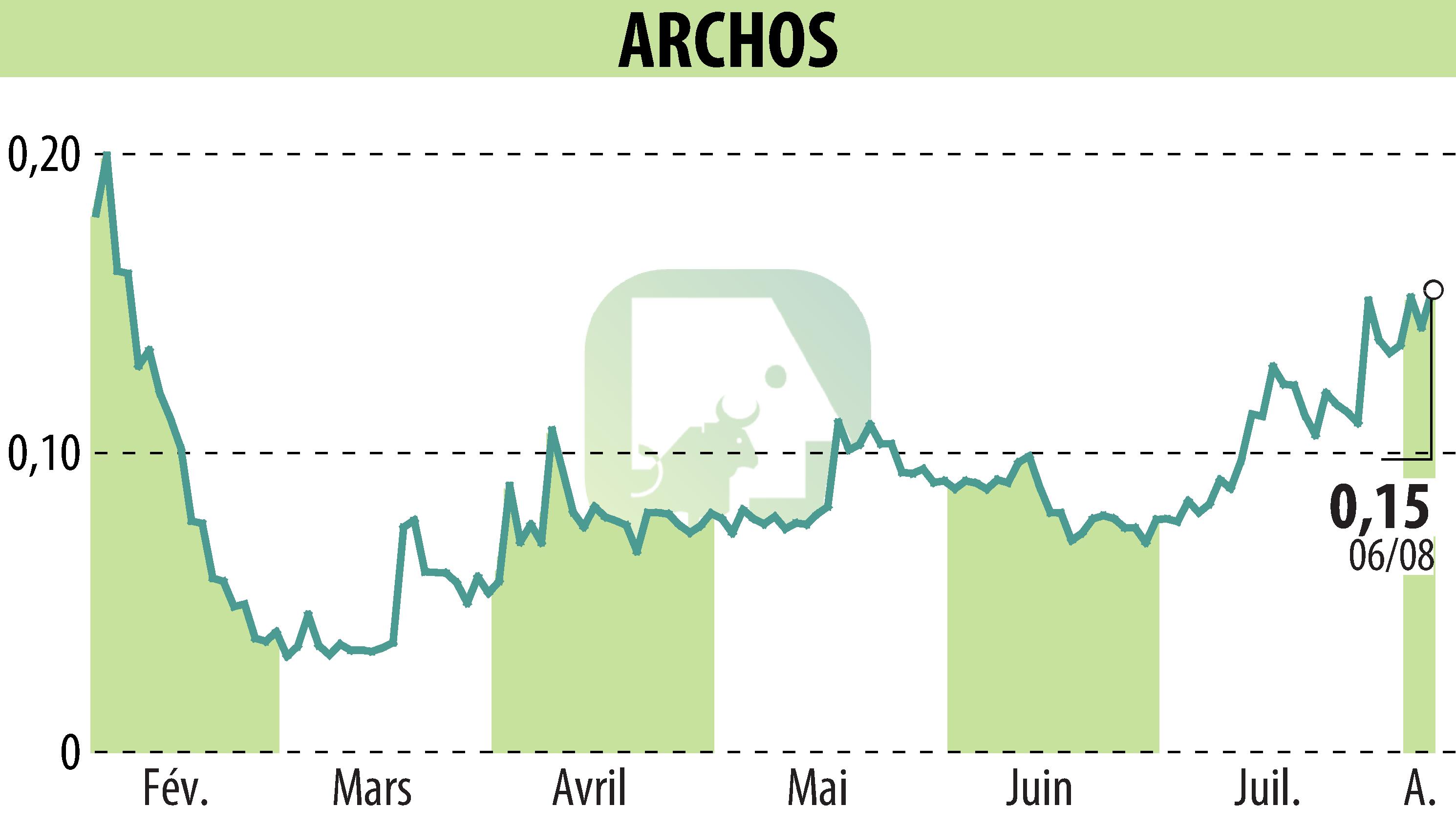 Stock price chart of ARCHOS (EPA:ALJXR) showing fluctuations.