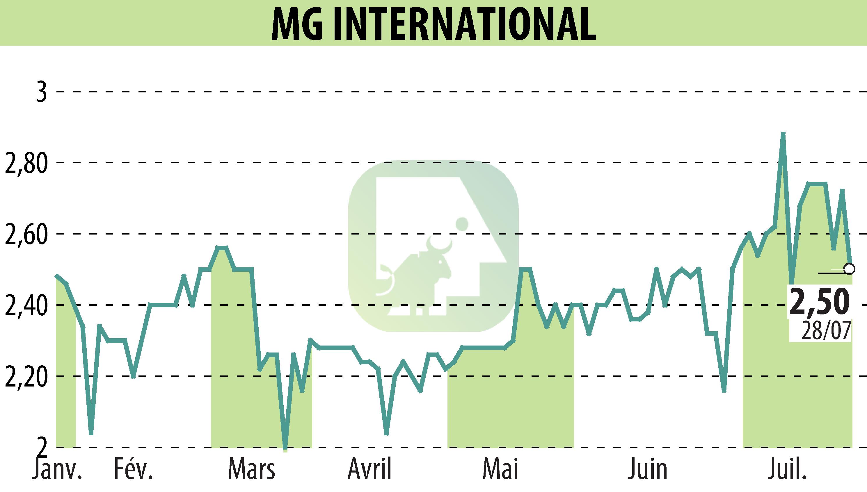 Stock price chart of MG INTERNATIONAL (EPA:ALMGI) showing fluctuations.