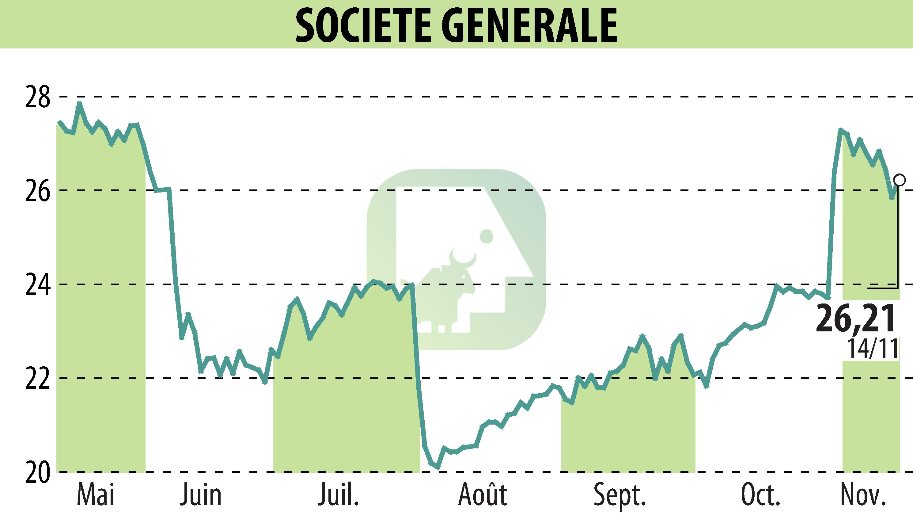 Graphique de l'évolution du cours de l'action SOCIETE GENERALE (EPA:GLE).