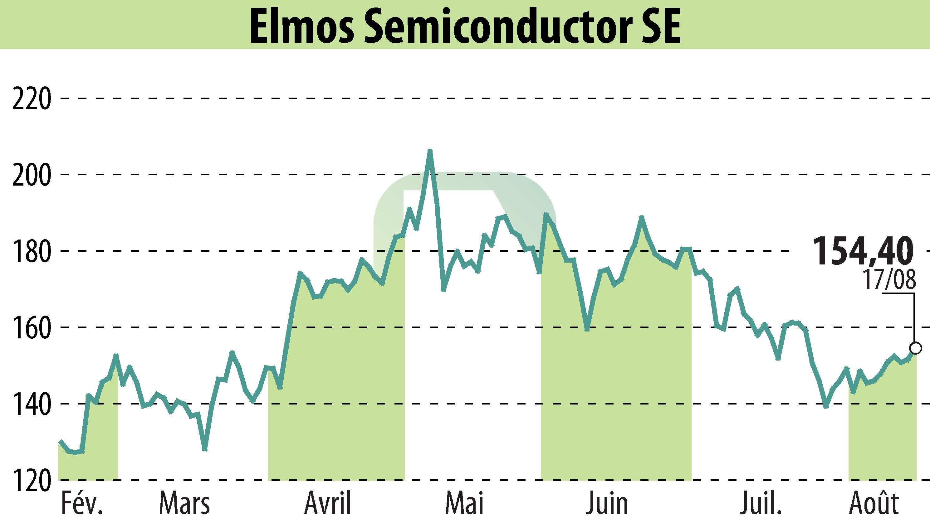 Stock price chart of ELMOS Semiconductor AG (EBR:ELG) showing fluctuations.