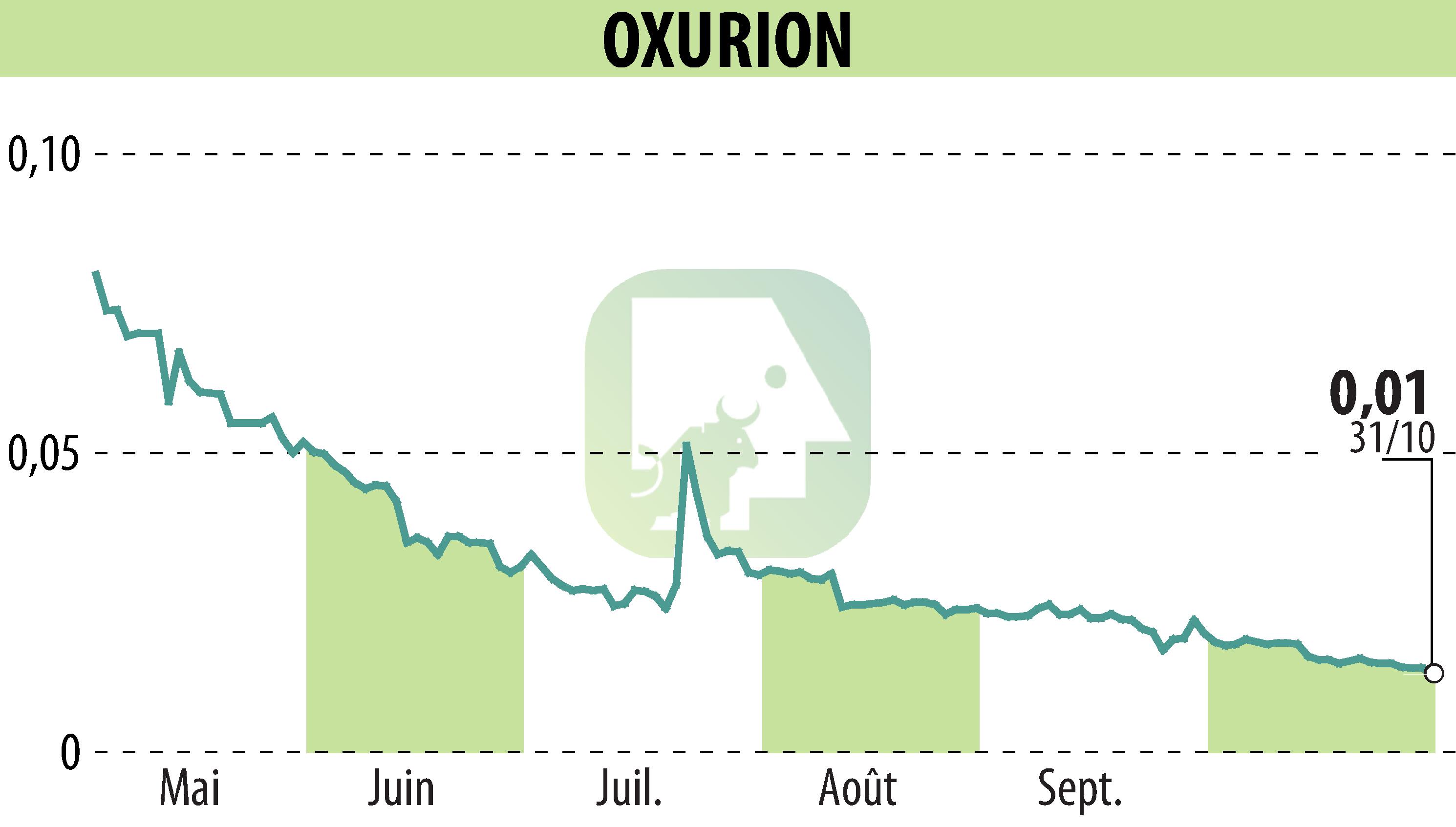Graphique de l'évolution du cours de l'action OXURION (EBR:OXUR).