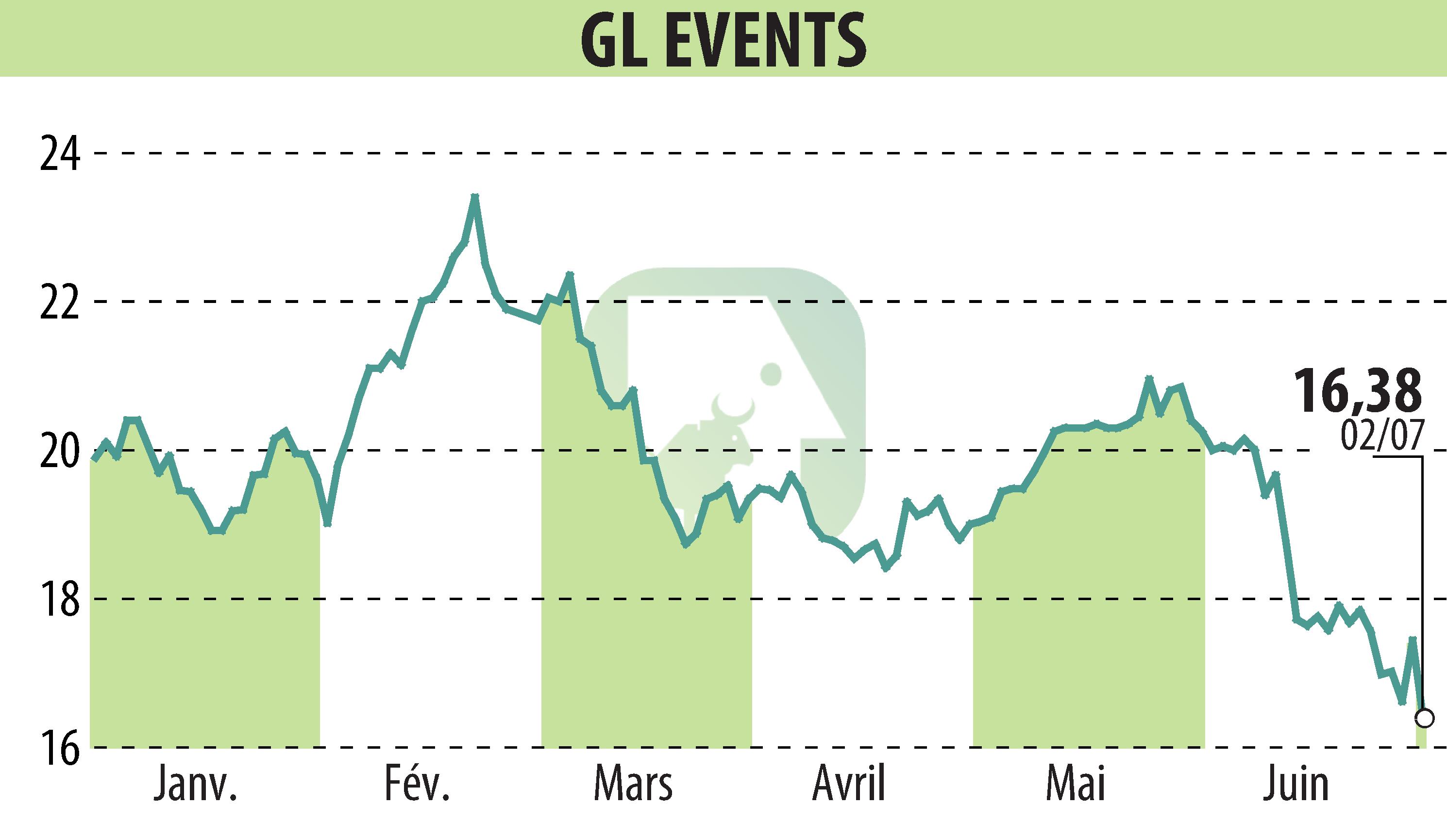 Stock price chart of GL EVENTS (EPA:GLO) showing fluctuations.