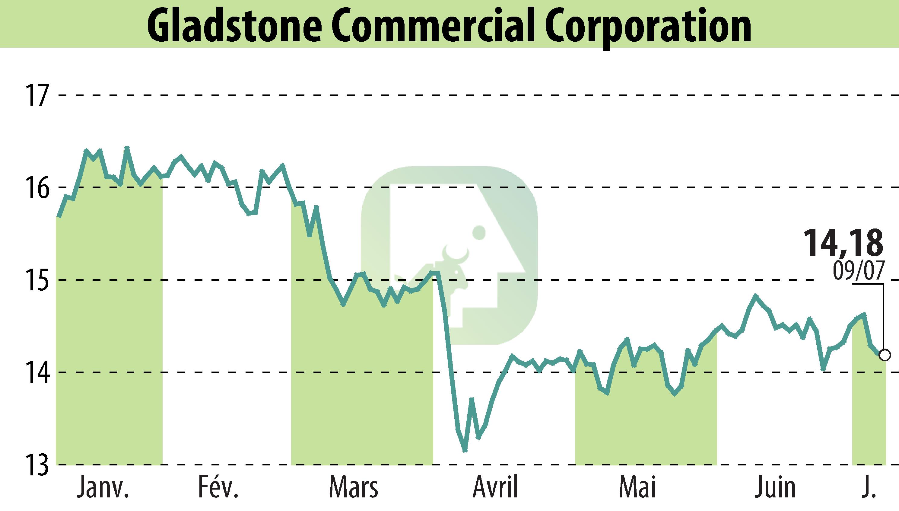 Graphique de l'évolution du cours de l'action Gladstone Commercial Corporation (EBR:GOOD).