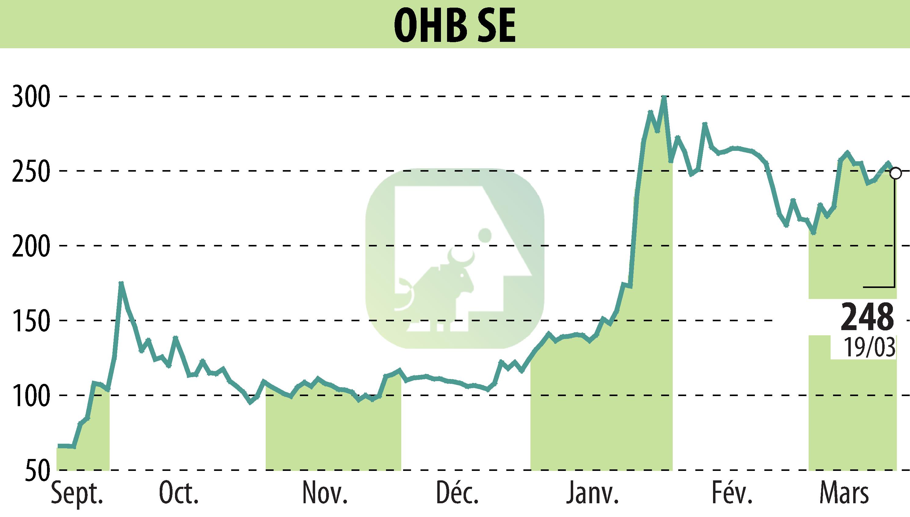 Graphique de l'évolution du cours de l'action OHB AG (EBR:OHB).