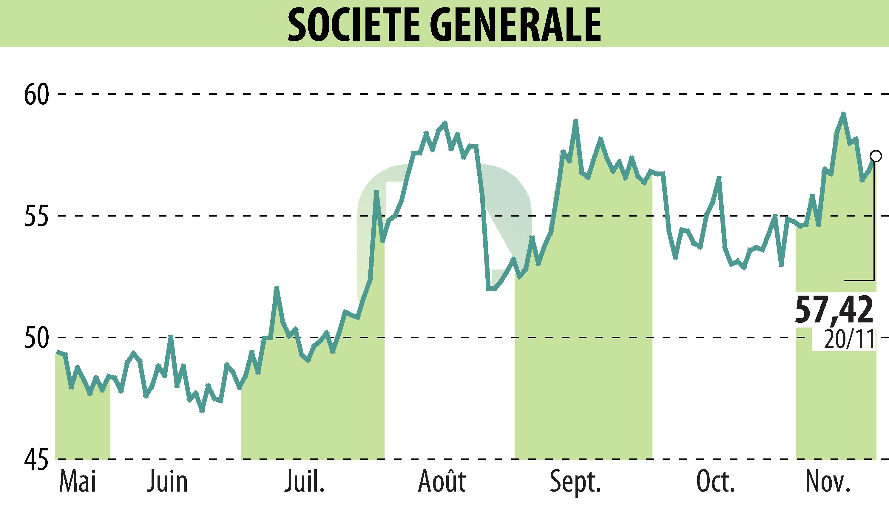 Stock price chart of SOCIETE GENERALE (EPA:GLE) showing fluctuations.