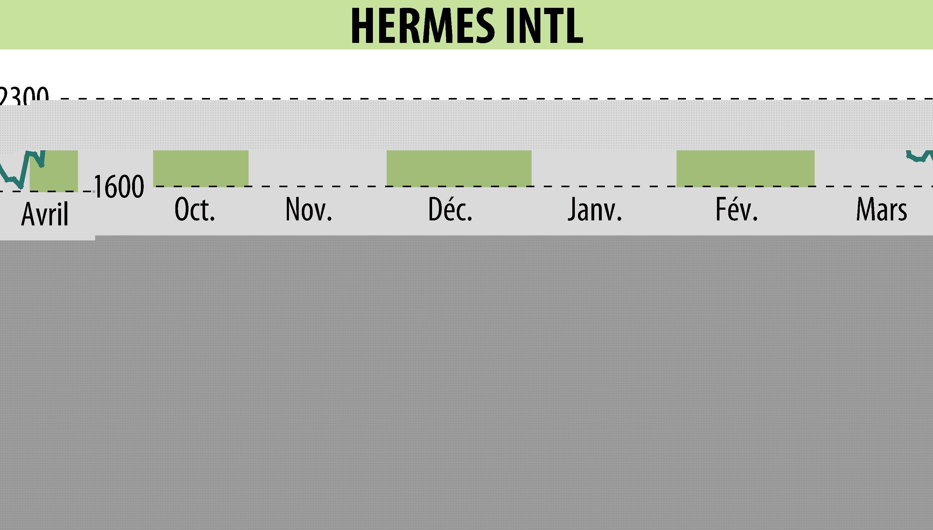 Stock price chart of HERMES (EPA:RMS) showing fluctuations.