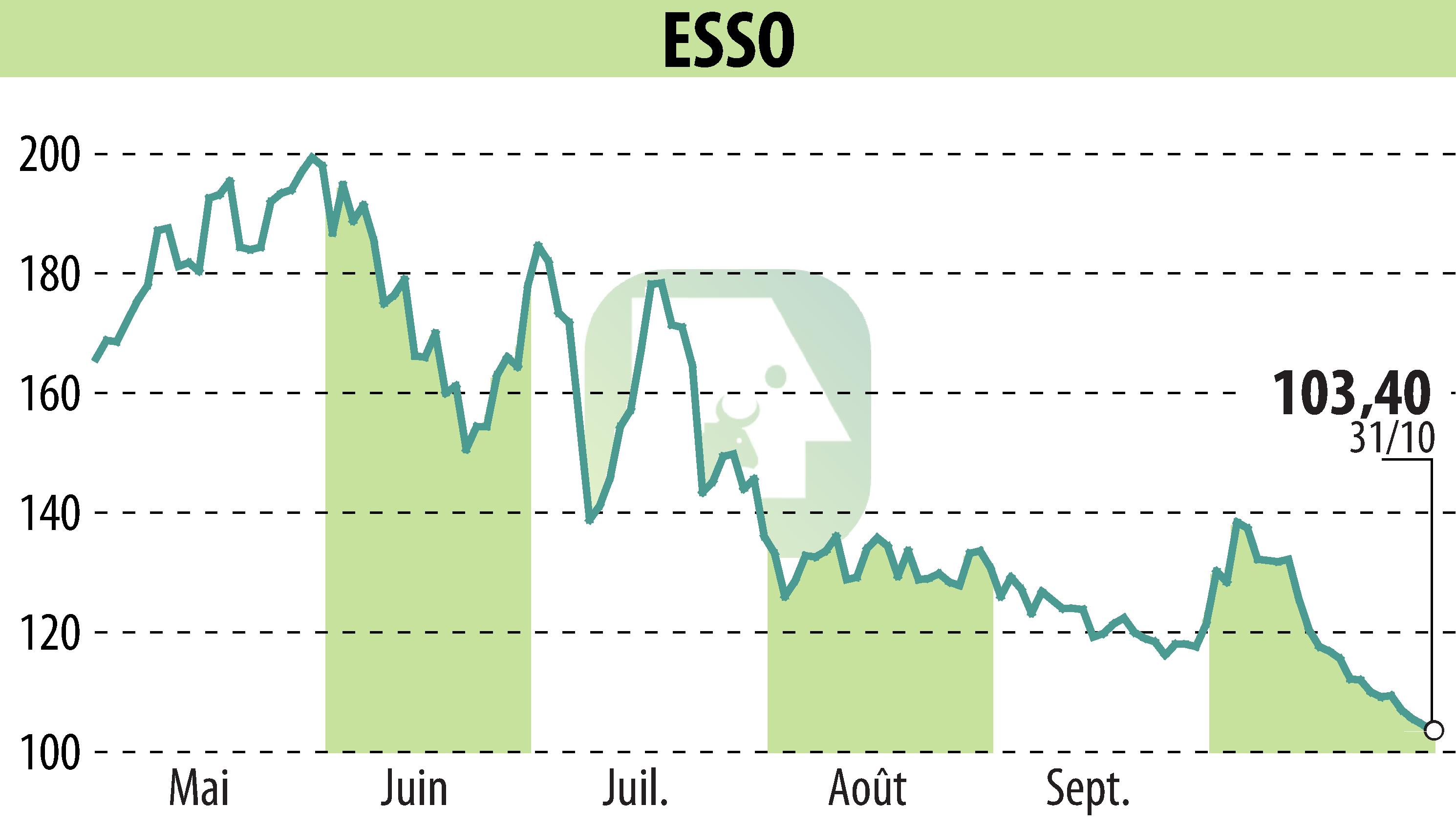 Graphique de l'évolution du cours de l'action ESSO (EPA:ES).