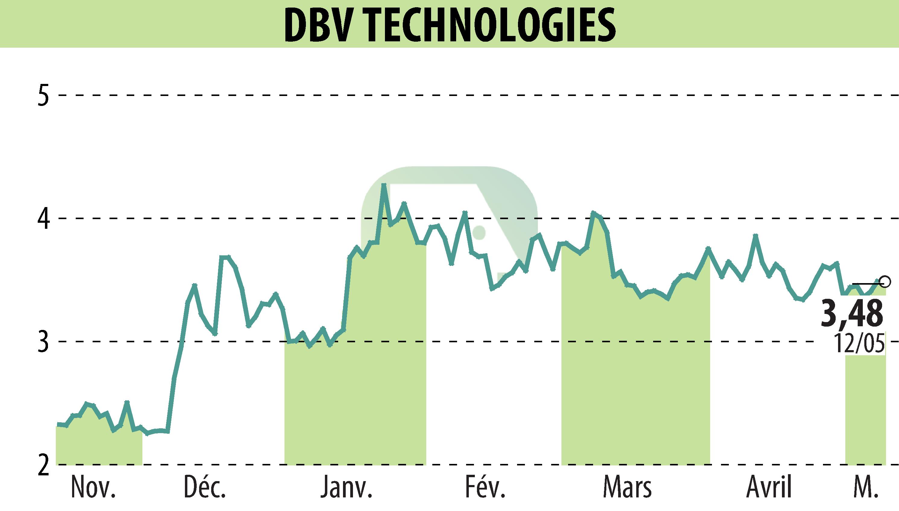 Graphique de l'évolution du cours de l'action DBV TECHNOLOGIES (EPA:DBV).