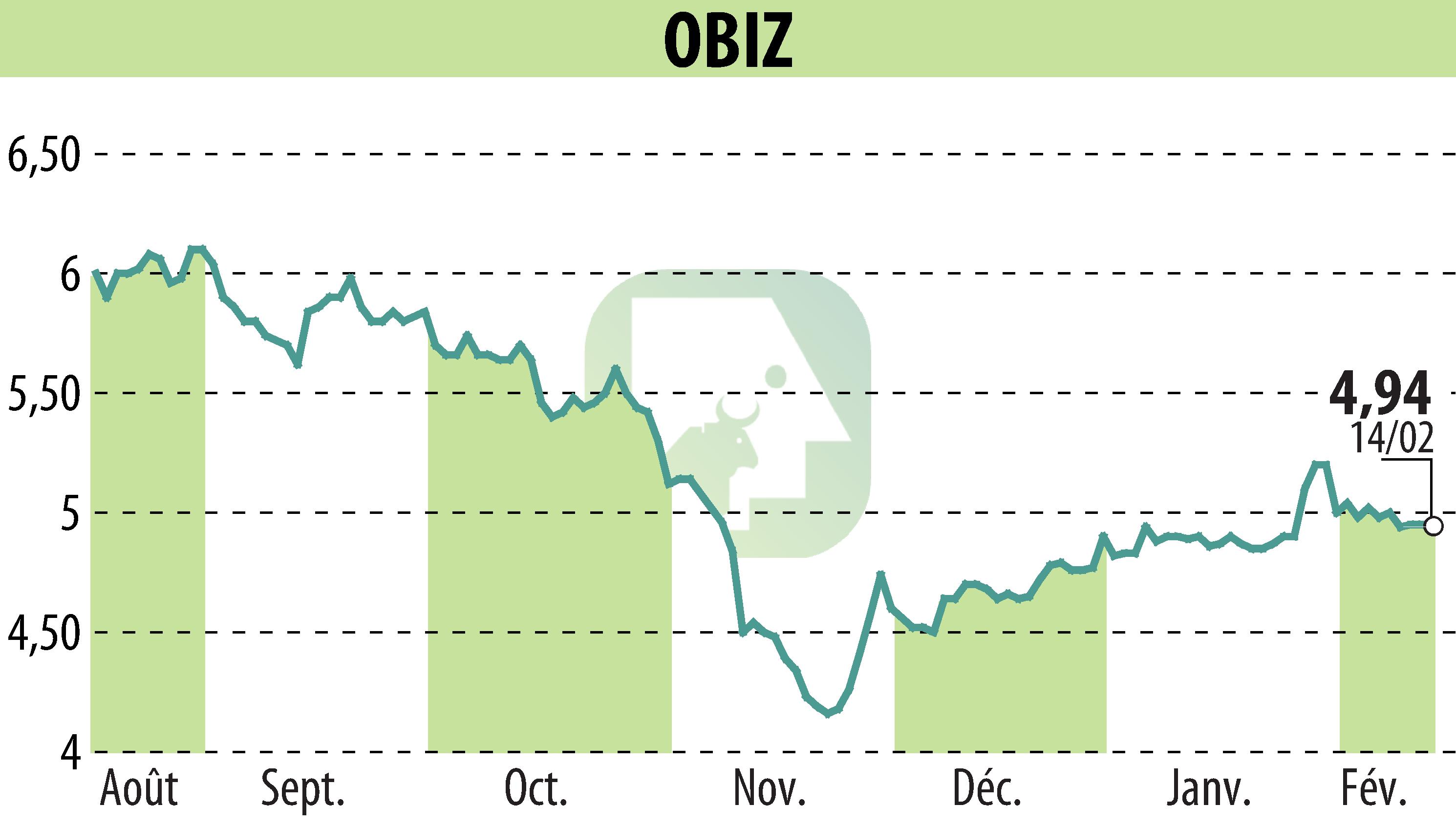 Graphique de l'évolution du cours de l'action OBIZ (EPA:ALBIZ).
