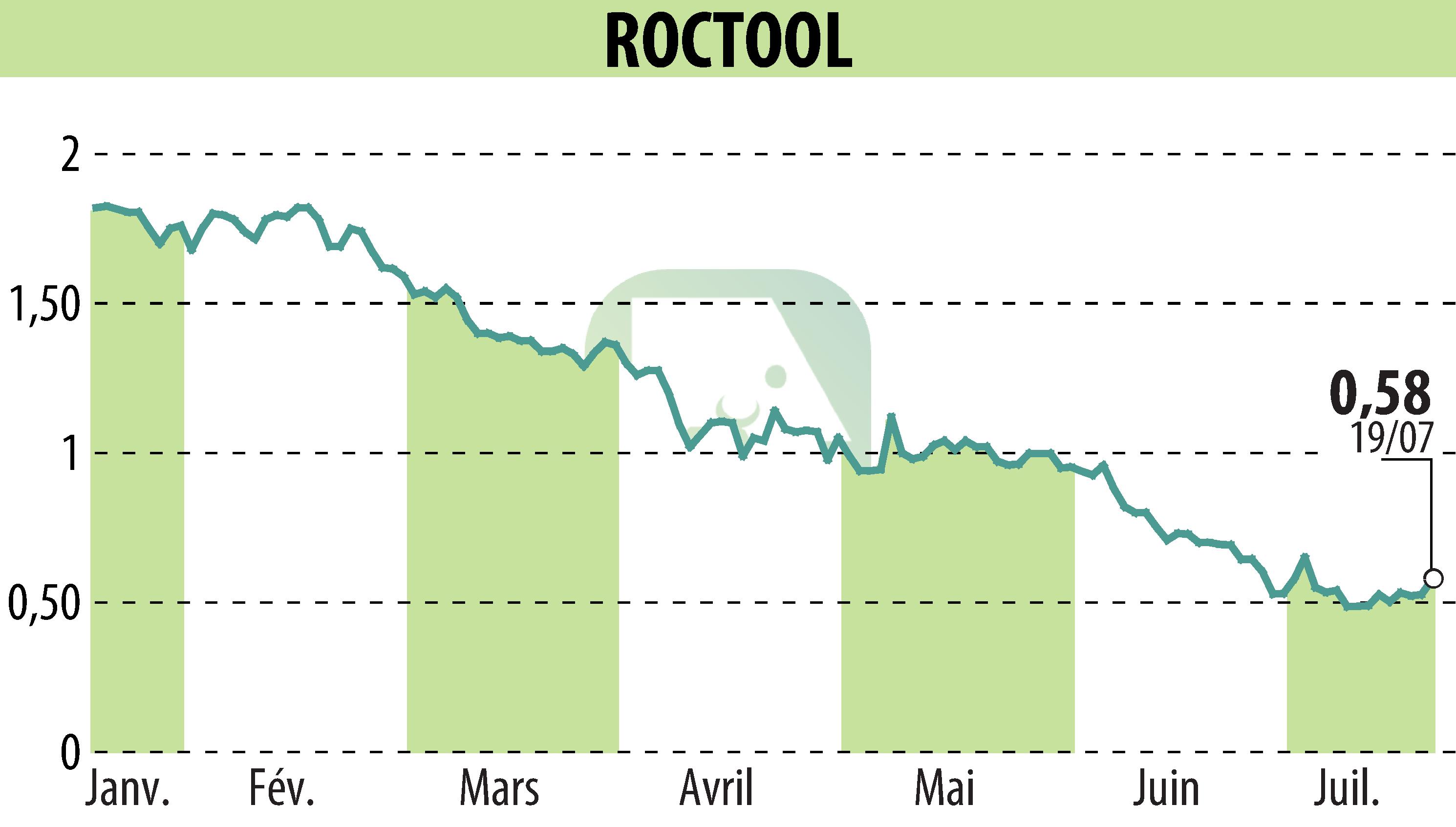 Stock price chart of ROCTOOL (EPA:ALROC) showing fluctuations.