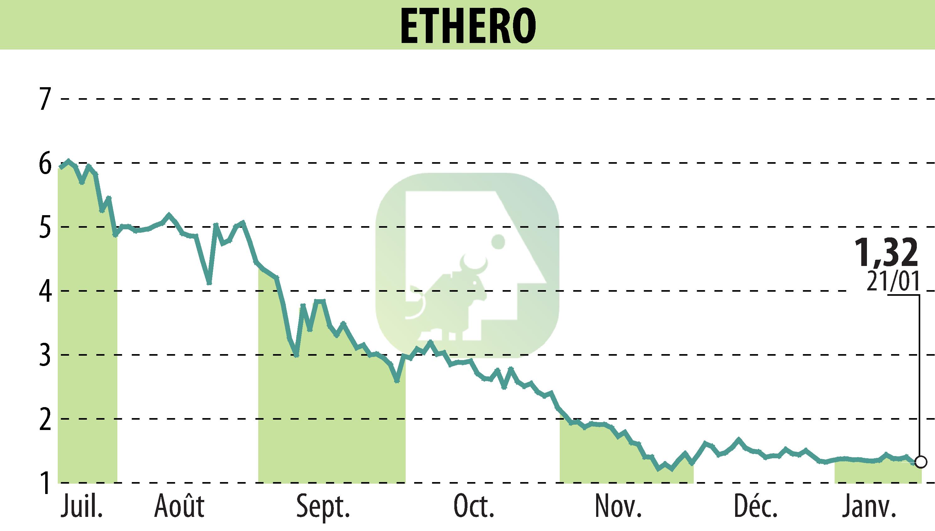 Graphique de l'évolution du cours de l'action ENTREPARTICULIERS (EPA:ALENT).