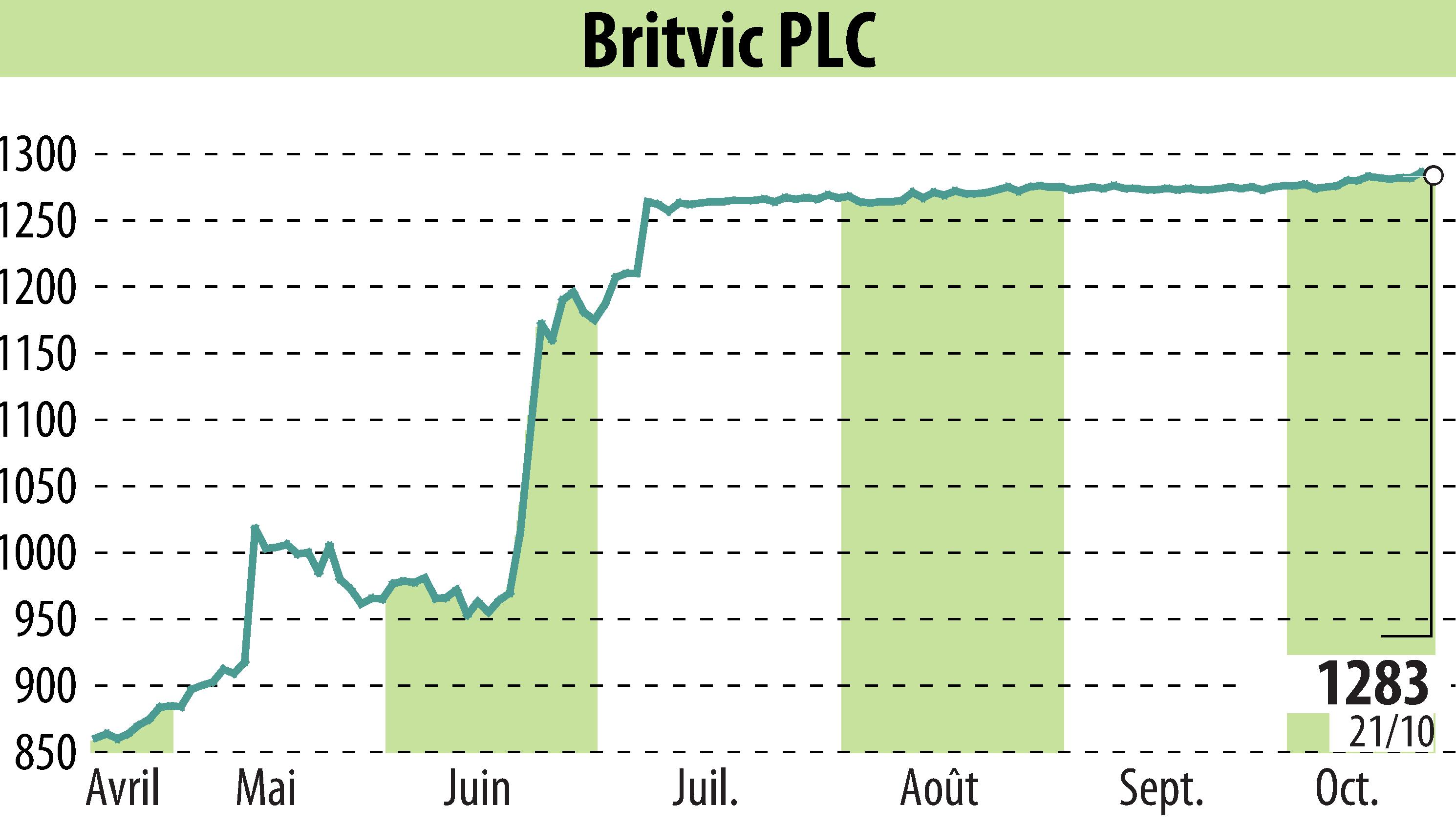 Graphique de l'évolution du cours de l'action Britvic Plc  (EBR:BVIC).