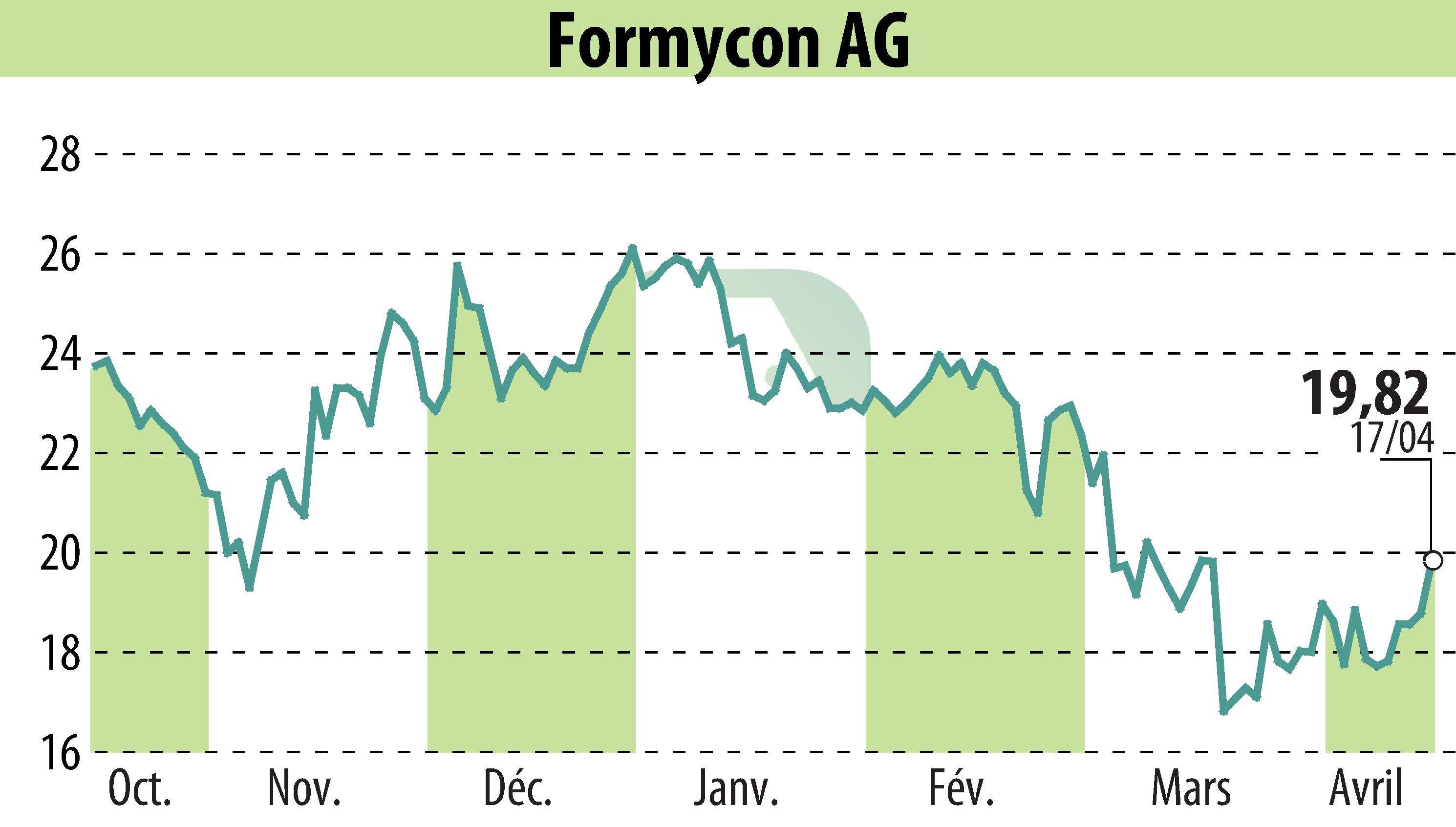 Graphique de l'évolution du cours de l'action Nanohale AG (EBR:FYB).
