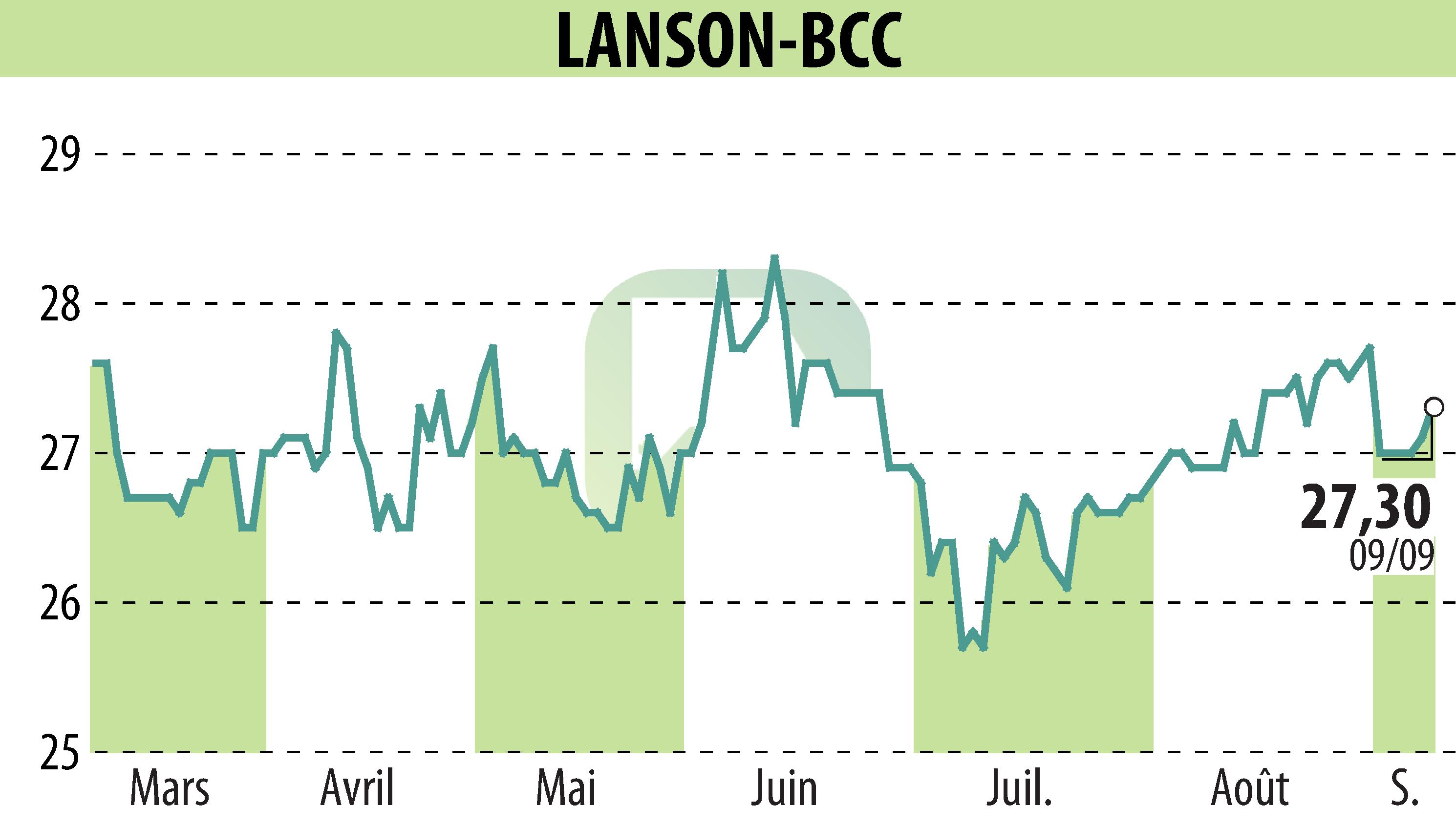 Graphique de l'évolution du cours de l'action LANSON-BCC (EPA:ALLAN).