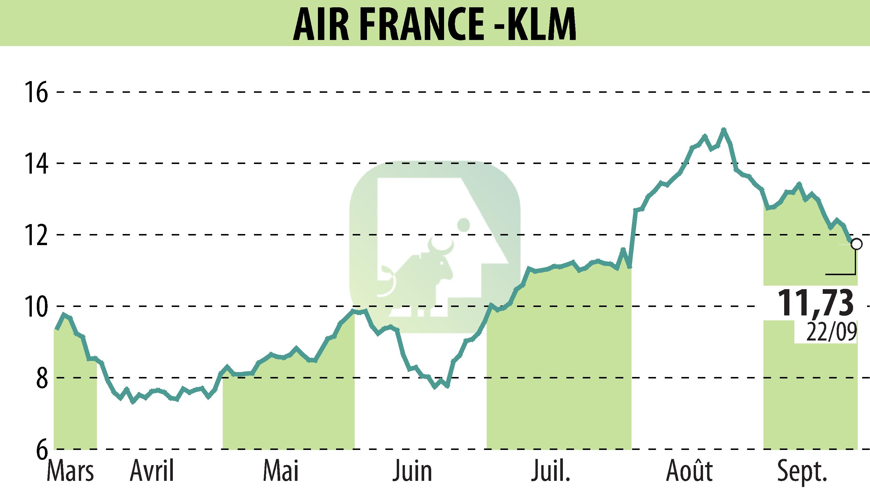 Graphique de l'évolution du cours de l'action AIR FRANCE-KLM (EPA:AF).