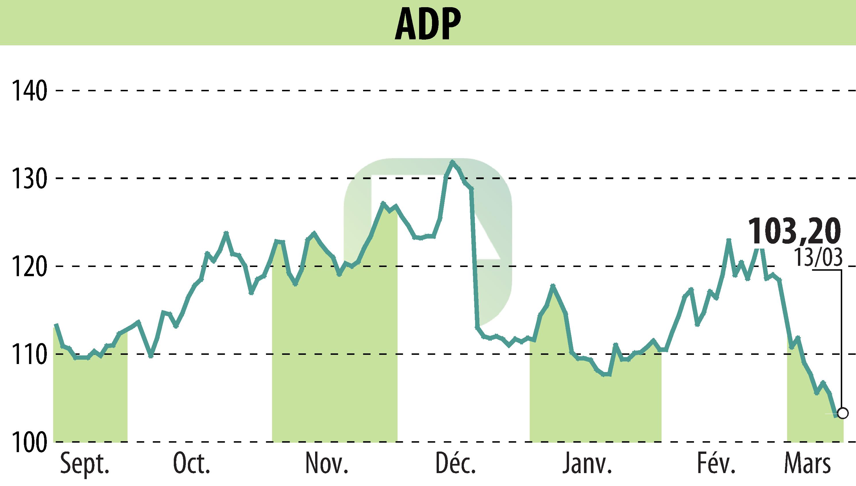 Graphique de l'évolution du cours de l'action GROUPE ADP (EPA:ADP).