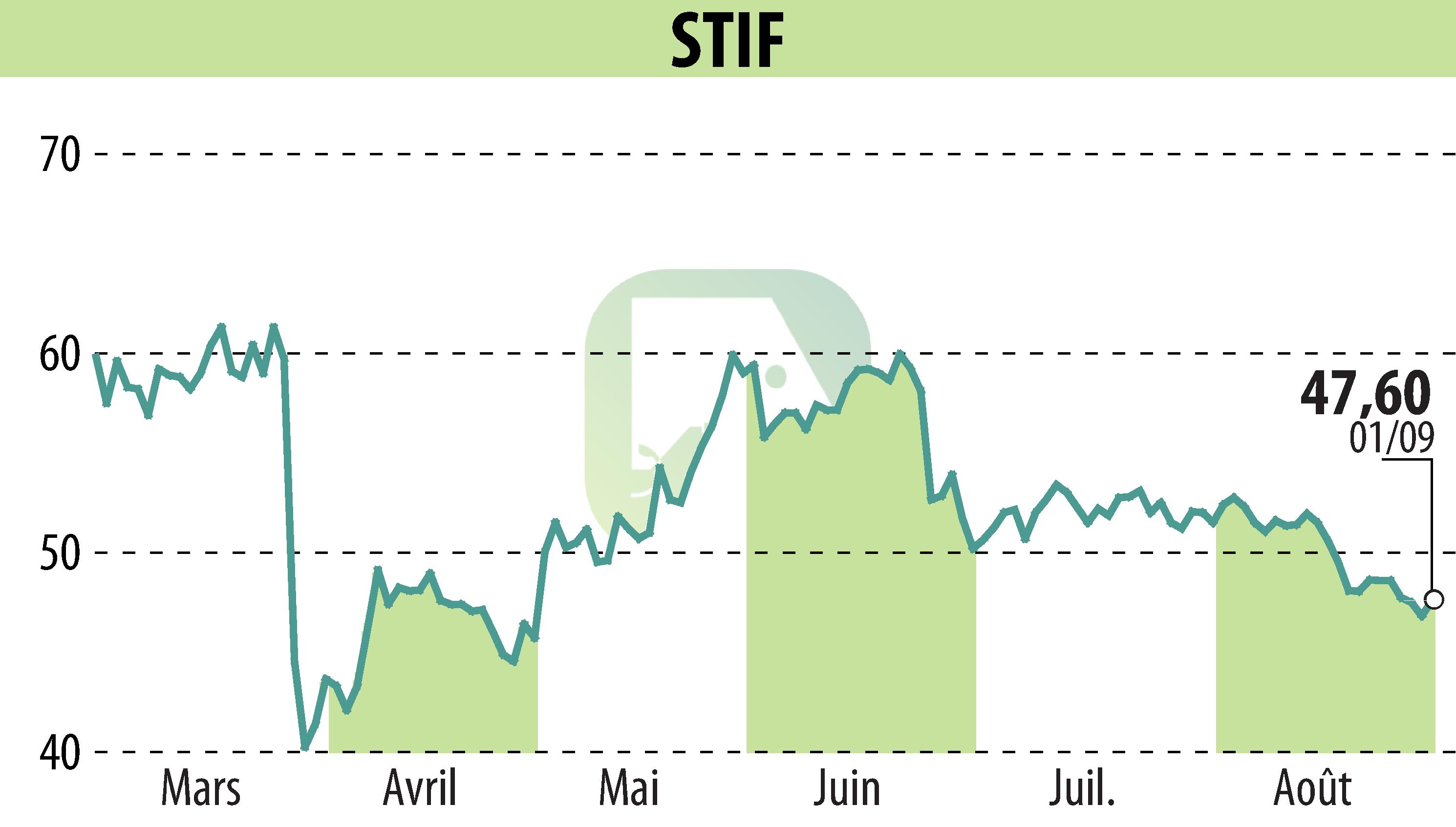 Graphique de l'évolution du cours de l'action STIF (EPA:ALSTI).